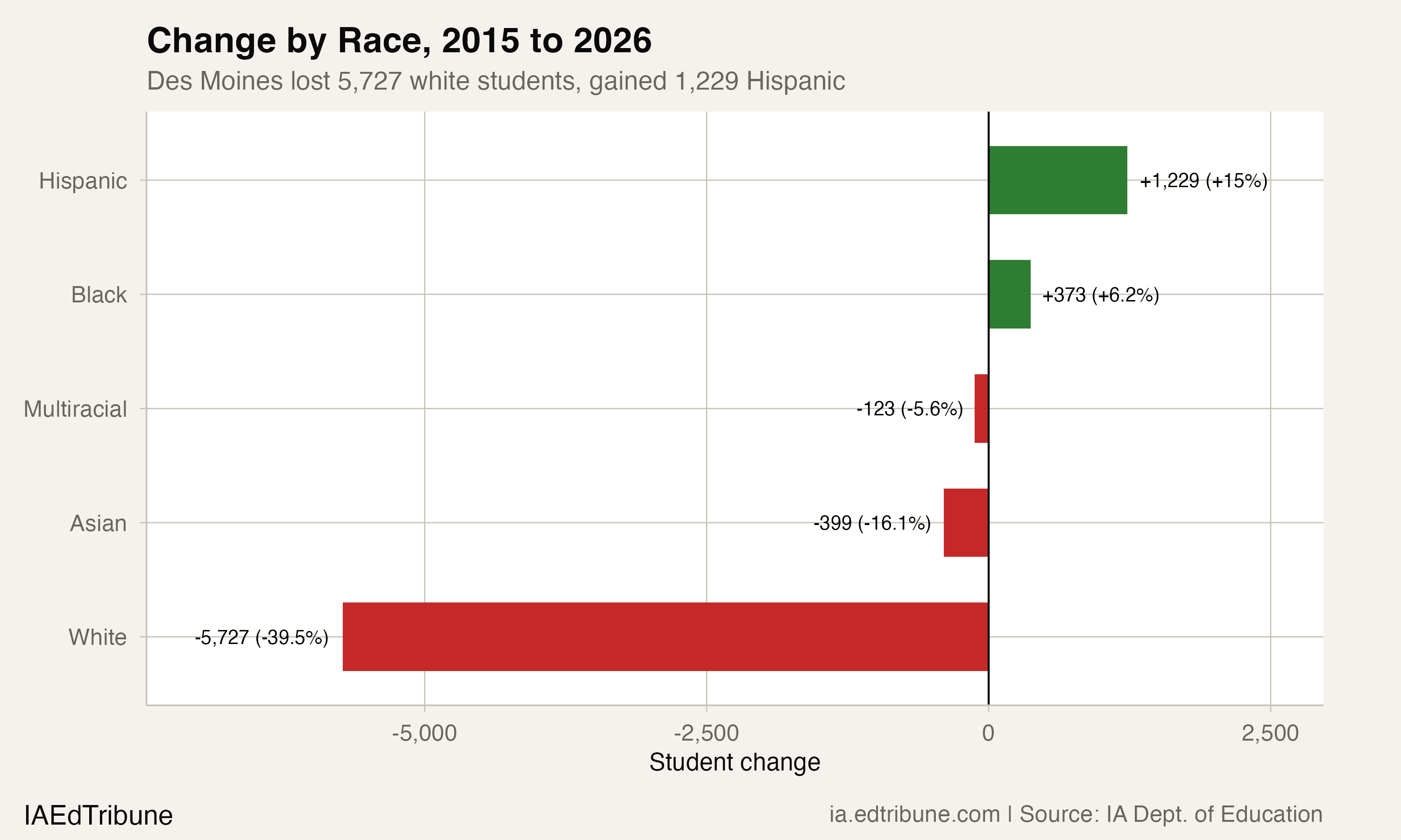 Change by Race, 2015 to 2026