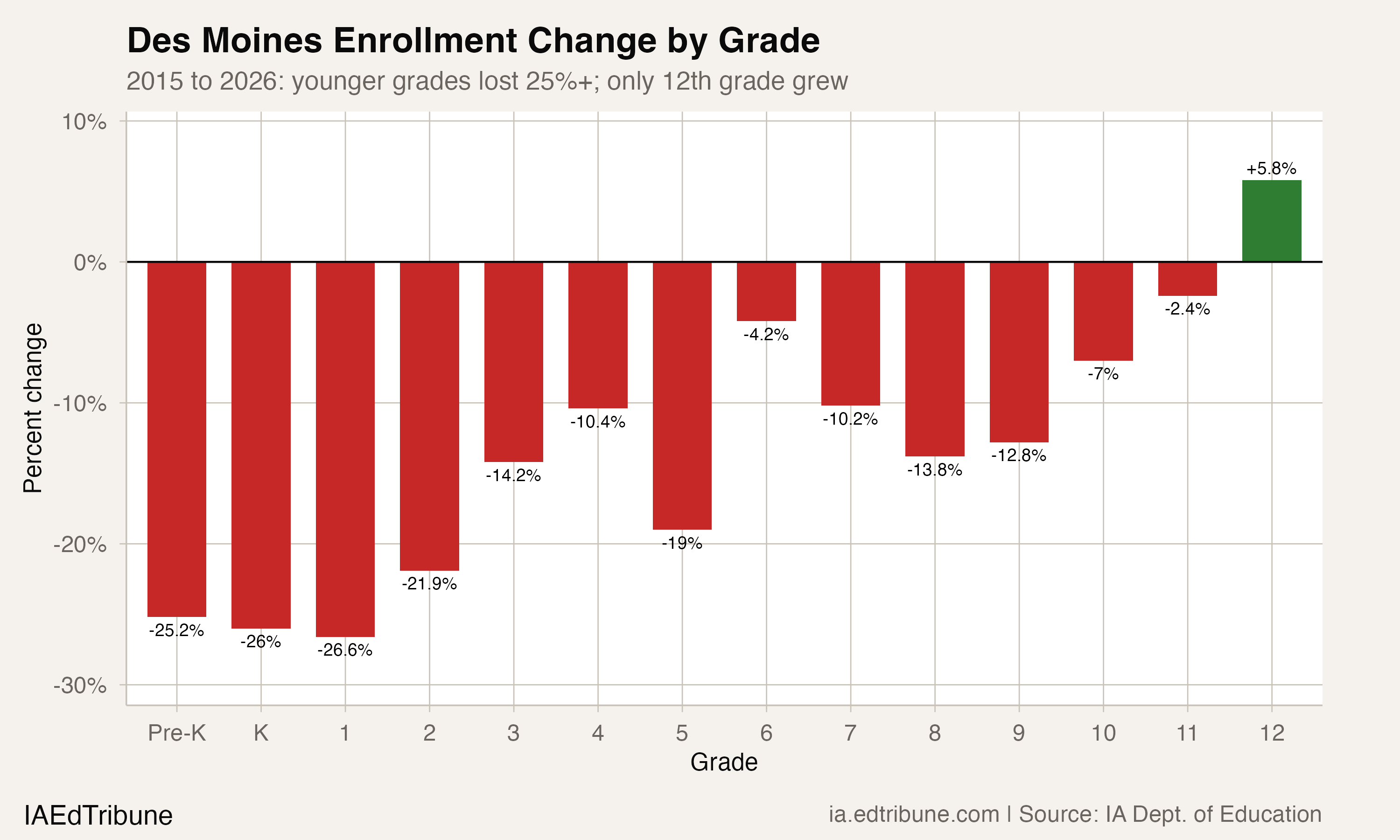 Des Moines Enrollment Change by Grade, 2015-2026