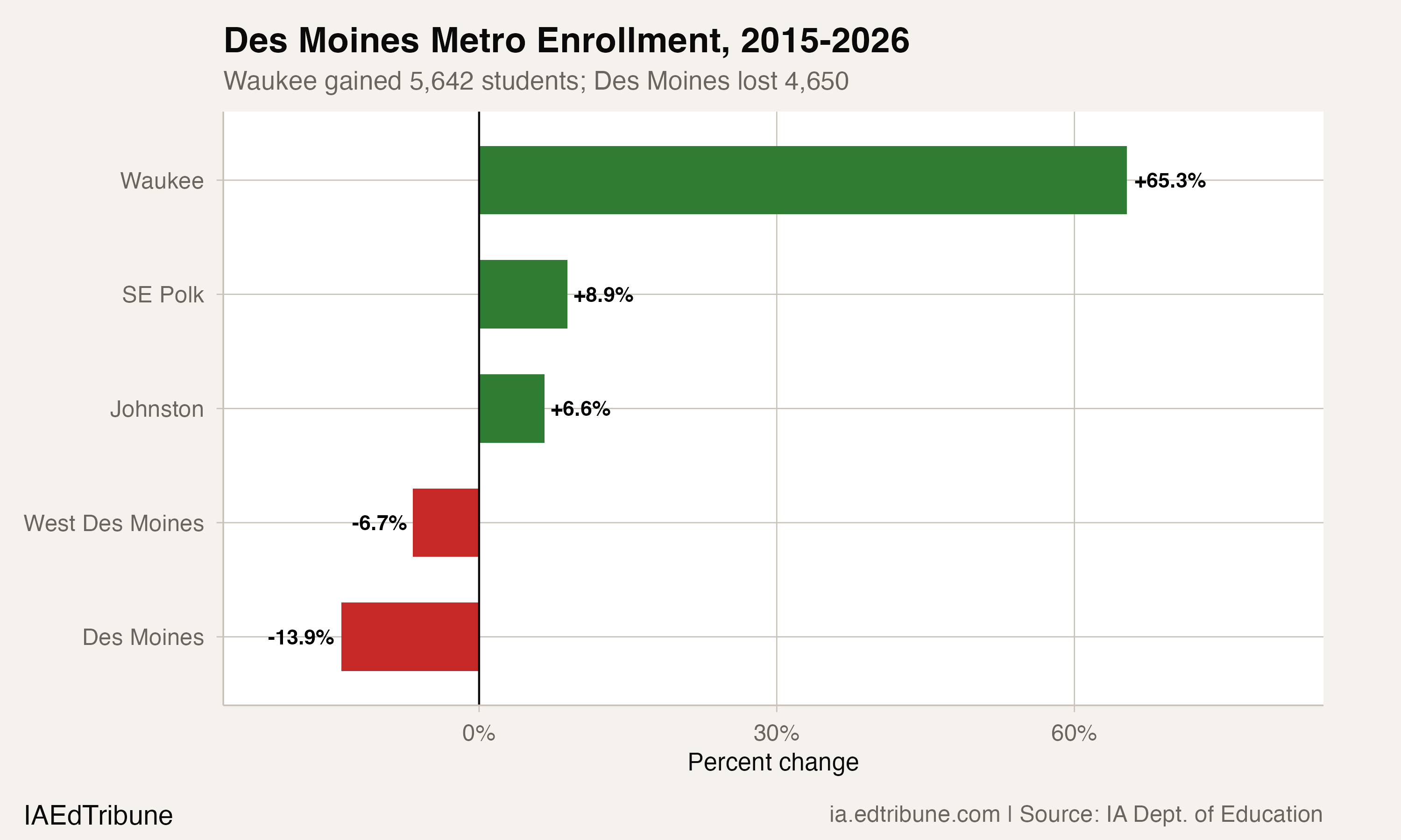 Des Moines Metro Enrollment, 2015-2026