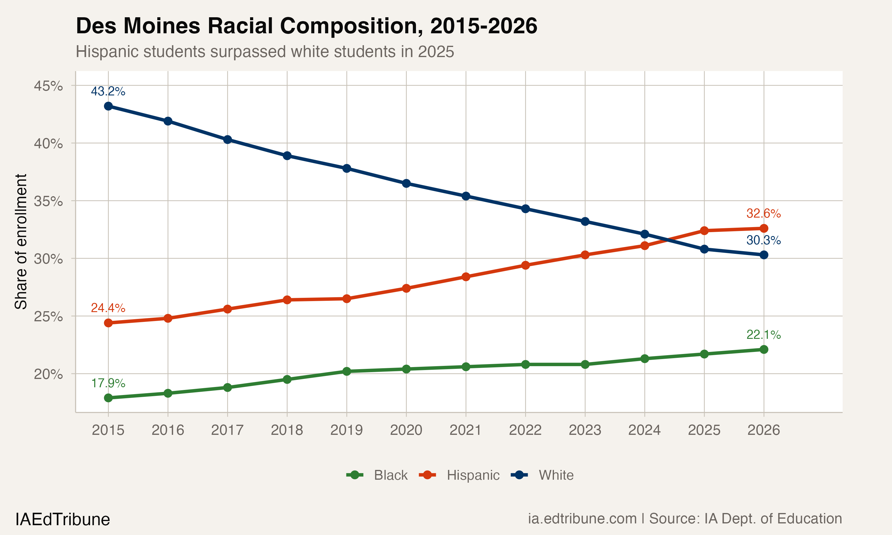 Des Moines: From 43% to 30% White in 11 Years