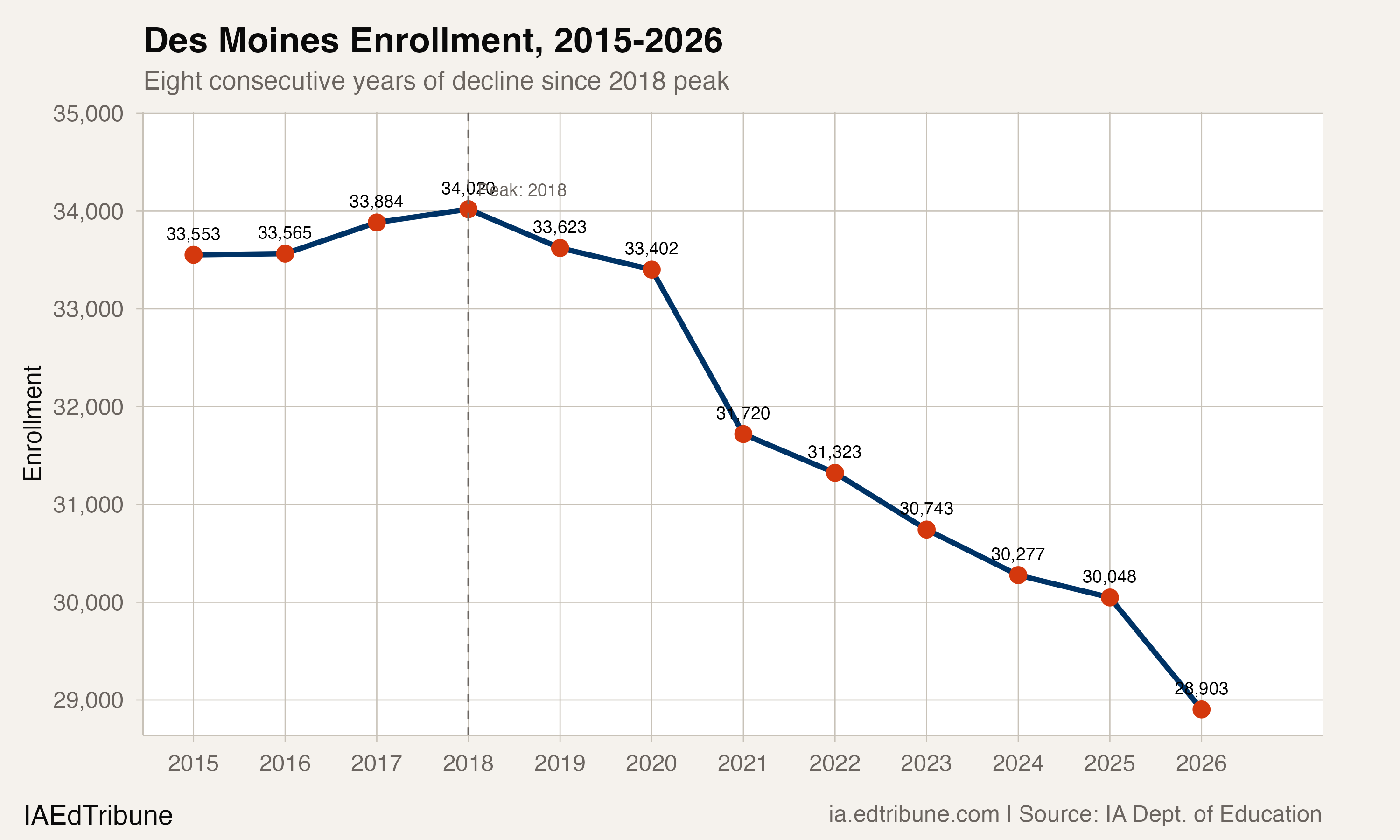 Des Moines Enrollment, 2015-2026