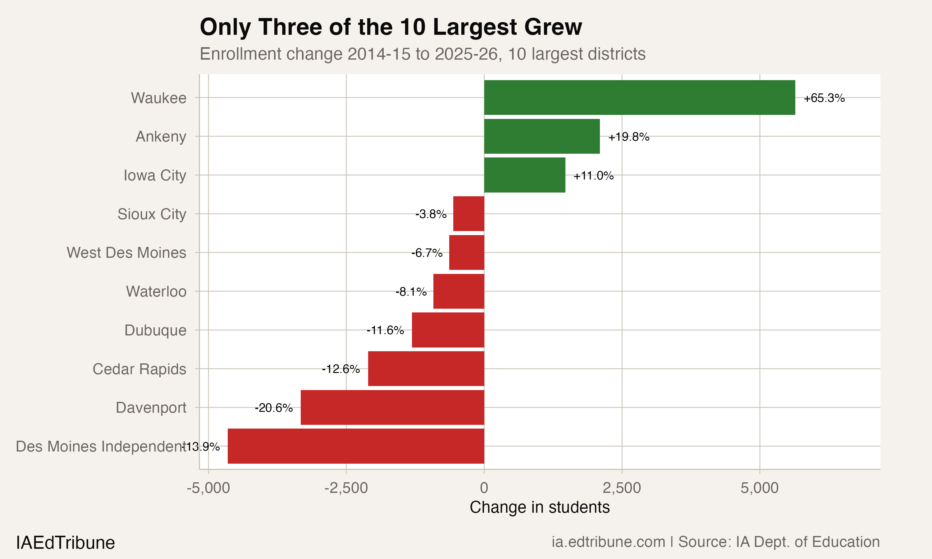 Bar chart showing 7 of 10 largest Iowa districts lost enrollment