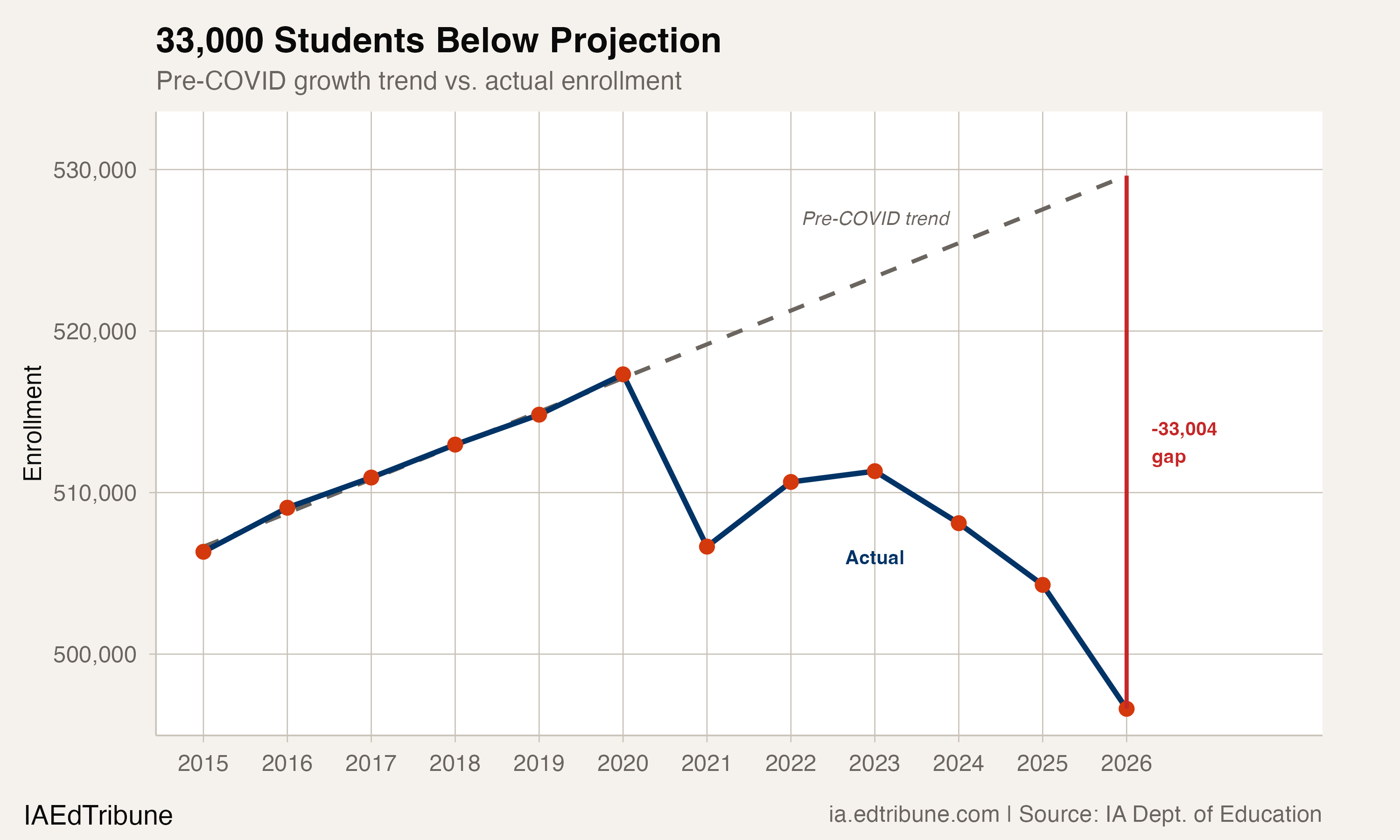 Iowa Falls Below 500,000 Students for the First Time