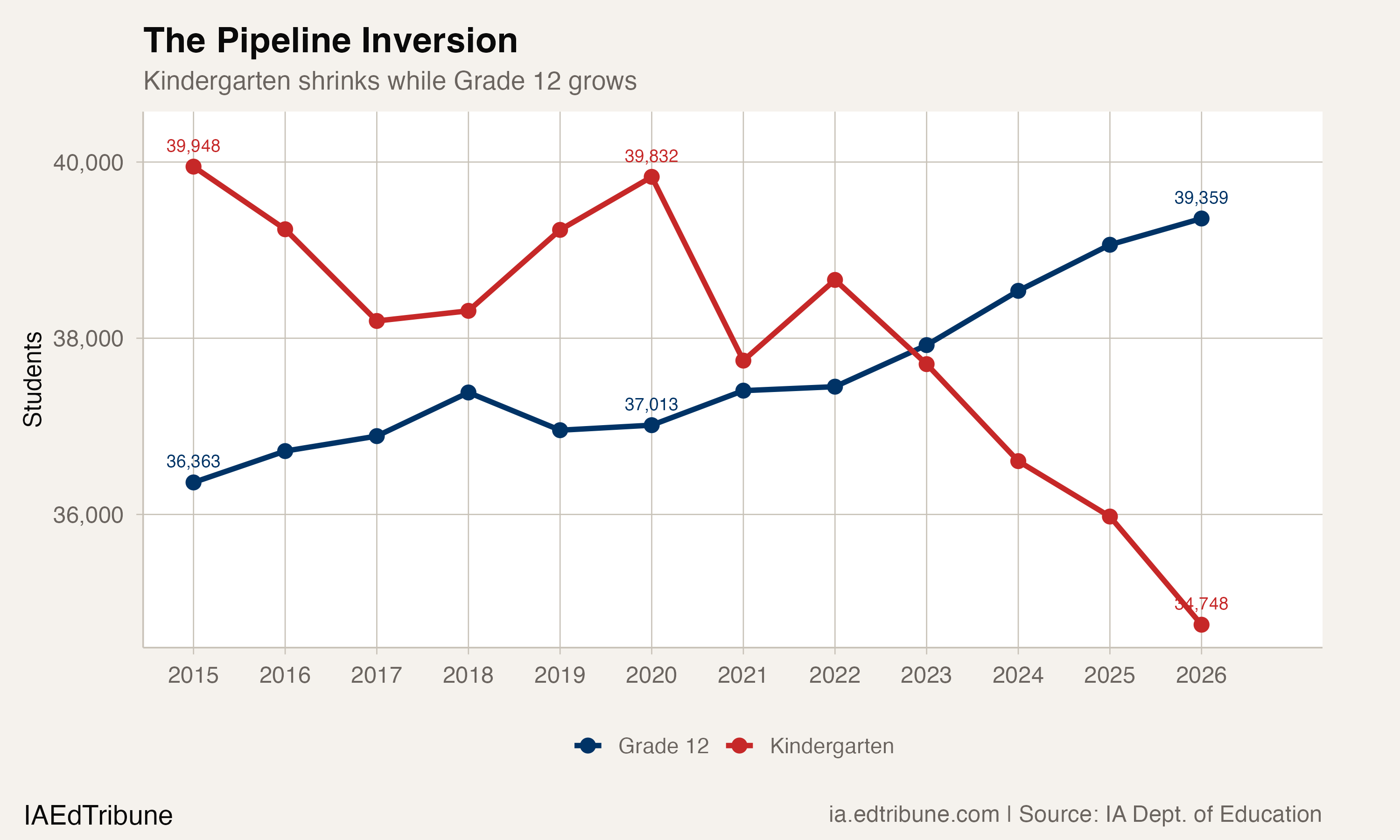 Kindergarten and Grade 12 enrollment diverging since 2023