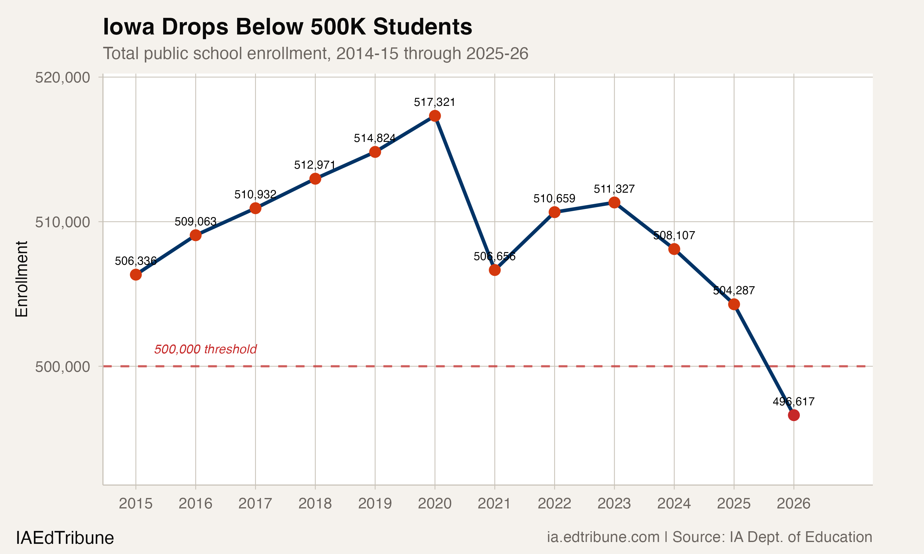 Iowa enrollment trend crossing below 500,000 threshold