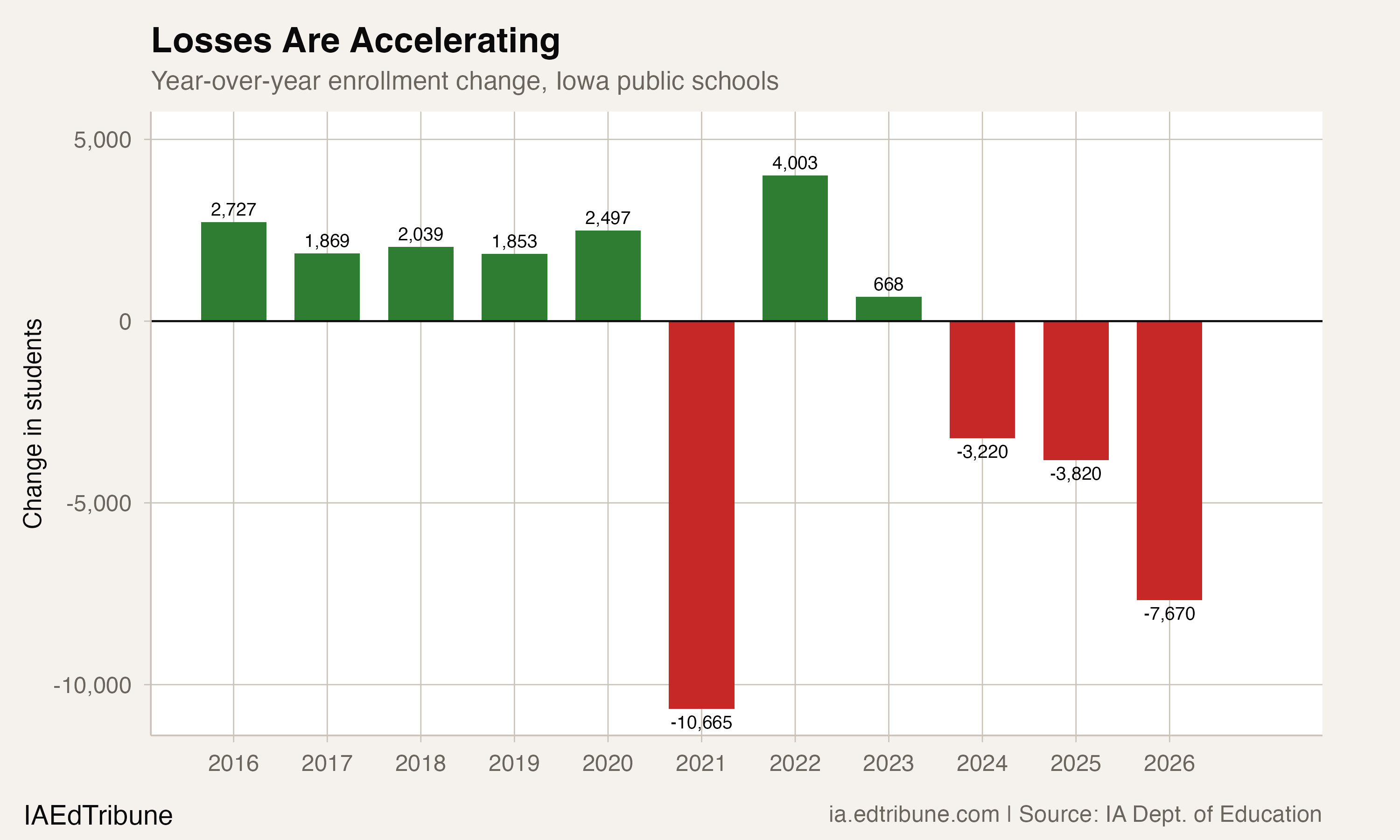 Year-over-year enrollment change showing accelerating losses