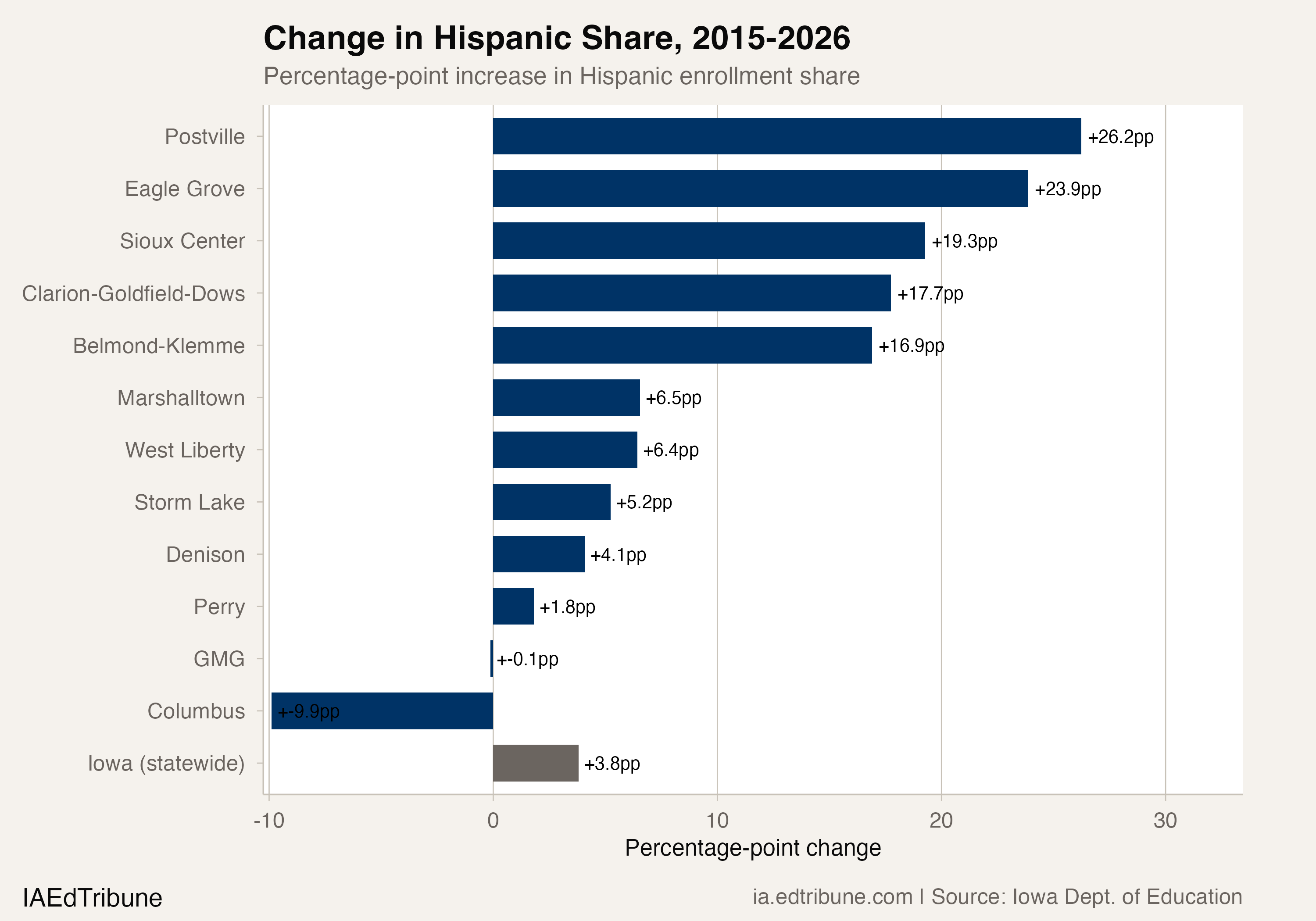 Change in Hispanic enrollment share across Iowa meatpacking and agricultural towns