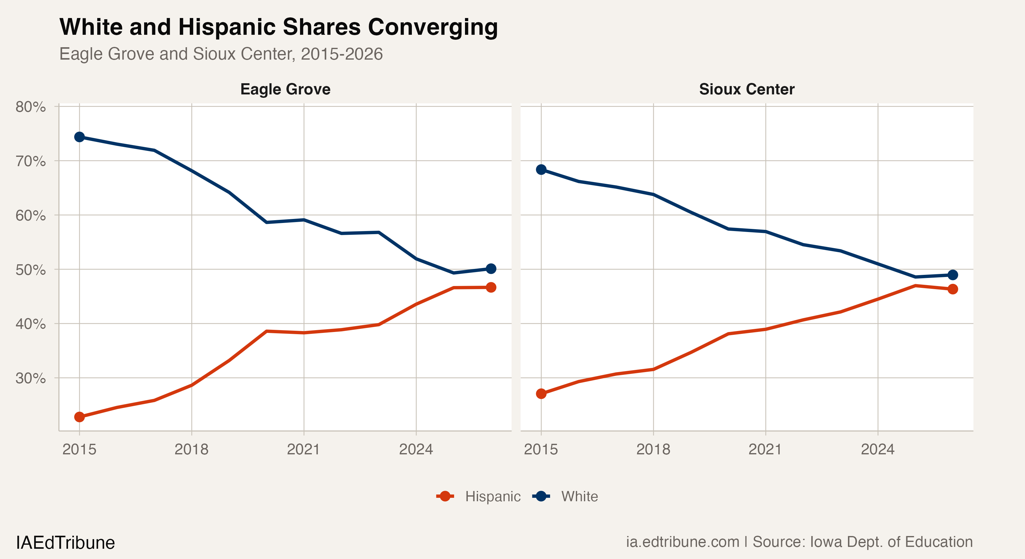 White and Hispanic enrollment shares converging in Eagle Grove and Sioux Center