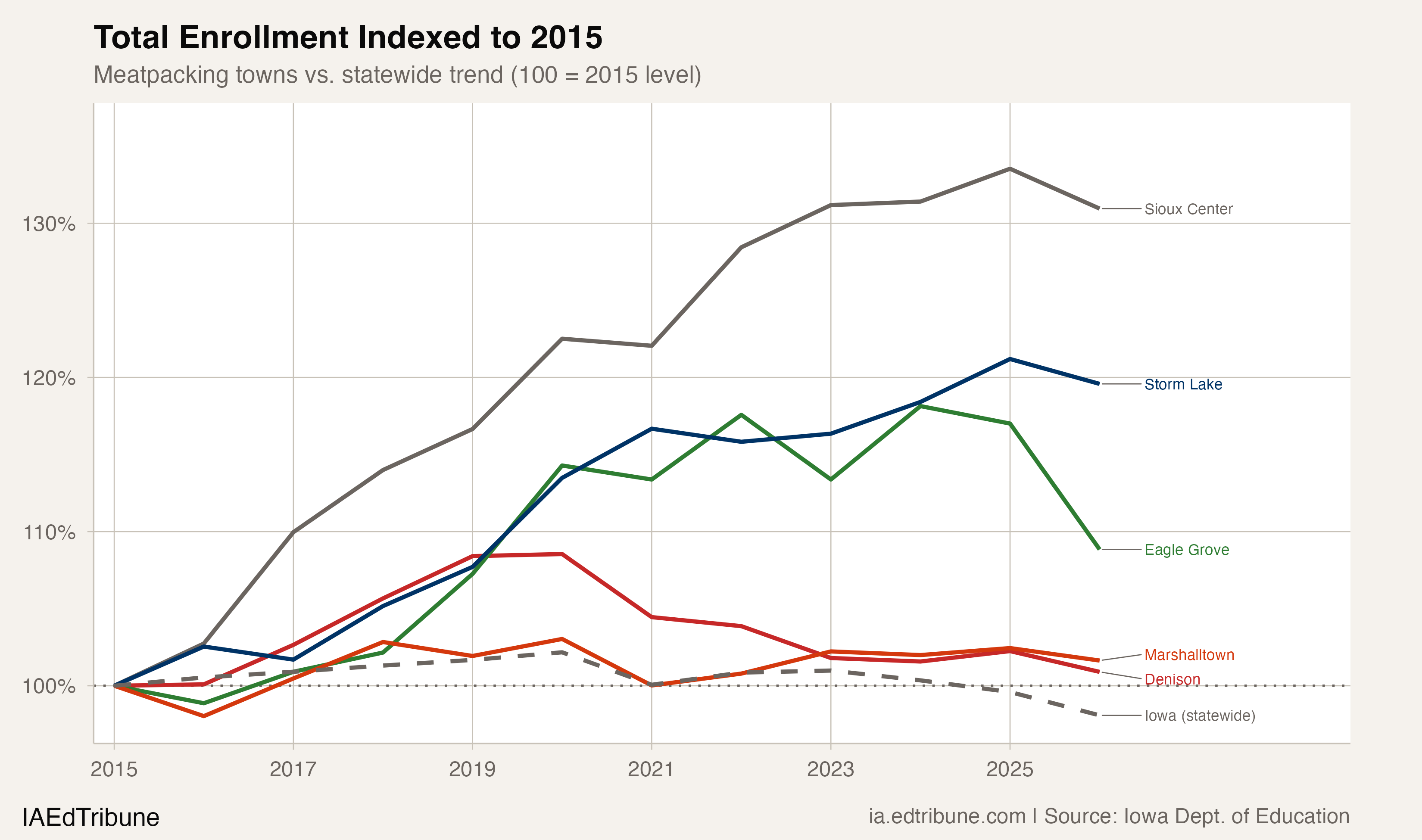 Total enrollment indexed to 2015 in meatpacking towns vs. statewide