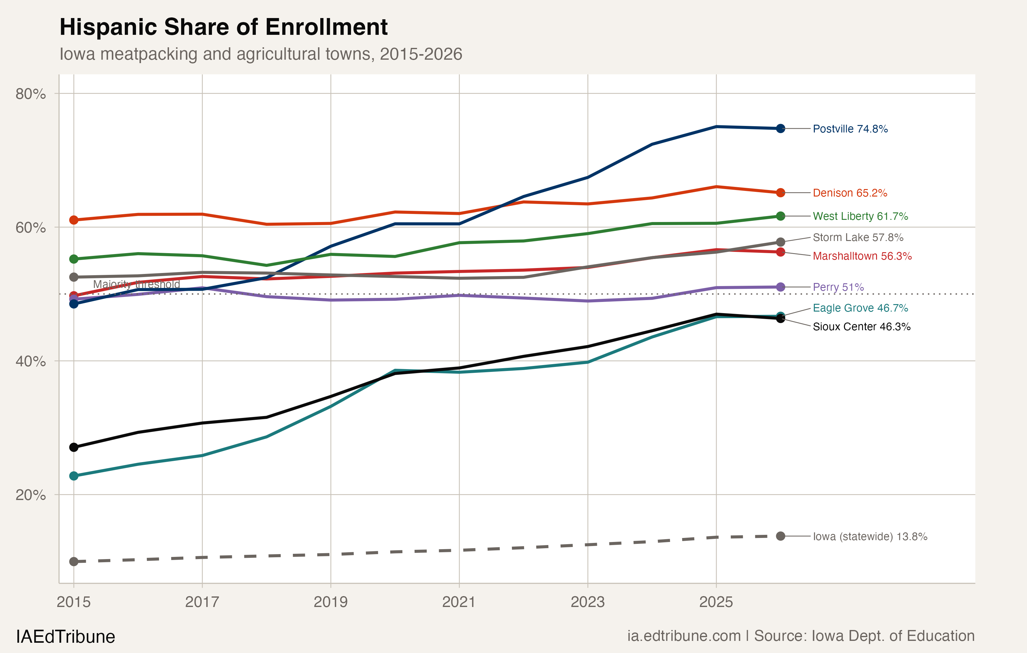 Hispanic share of enrollment in Iowa meatpacking towns, 2015-2026