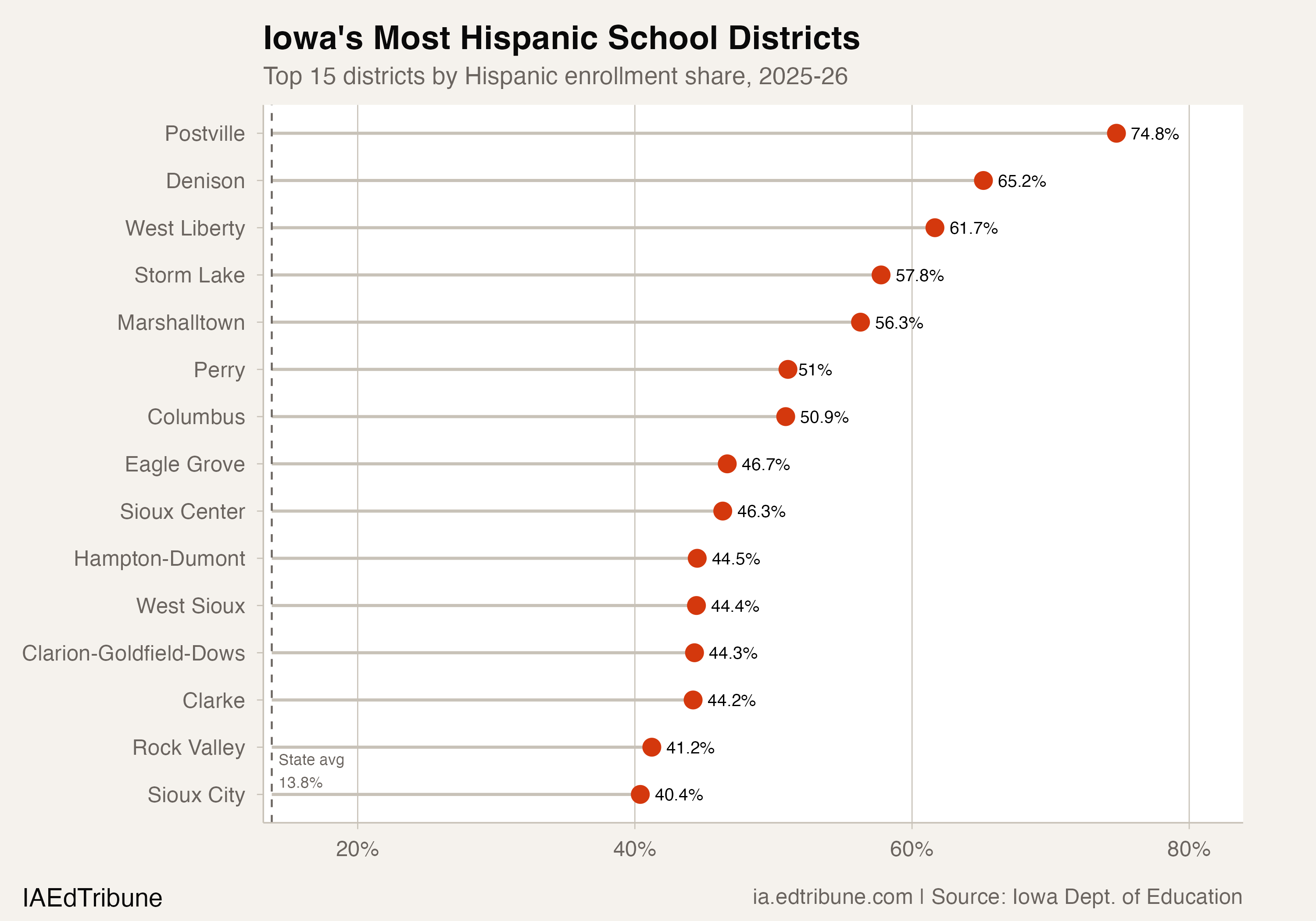 Seven Iowa School Districts Are Now Majority-Hispanic