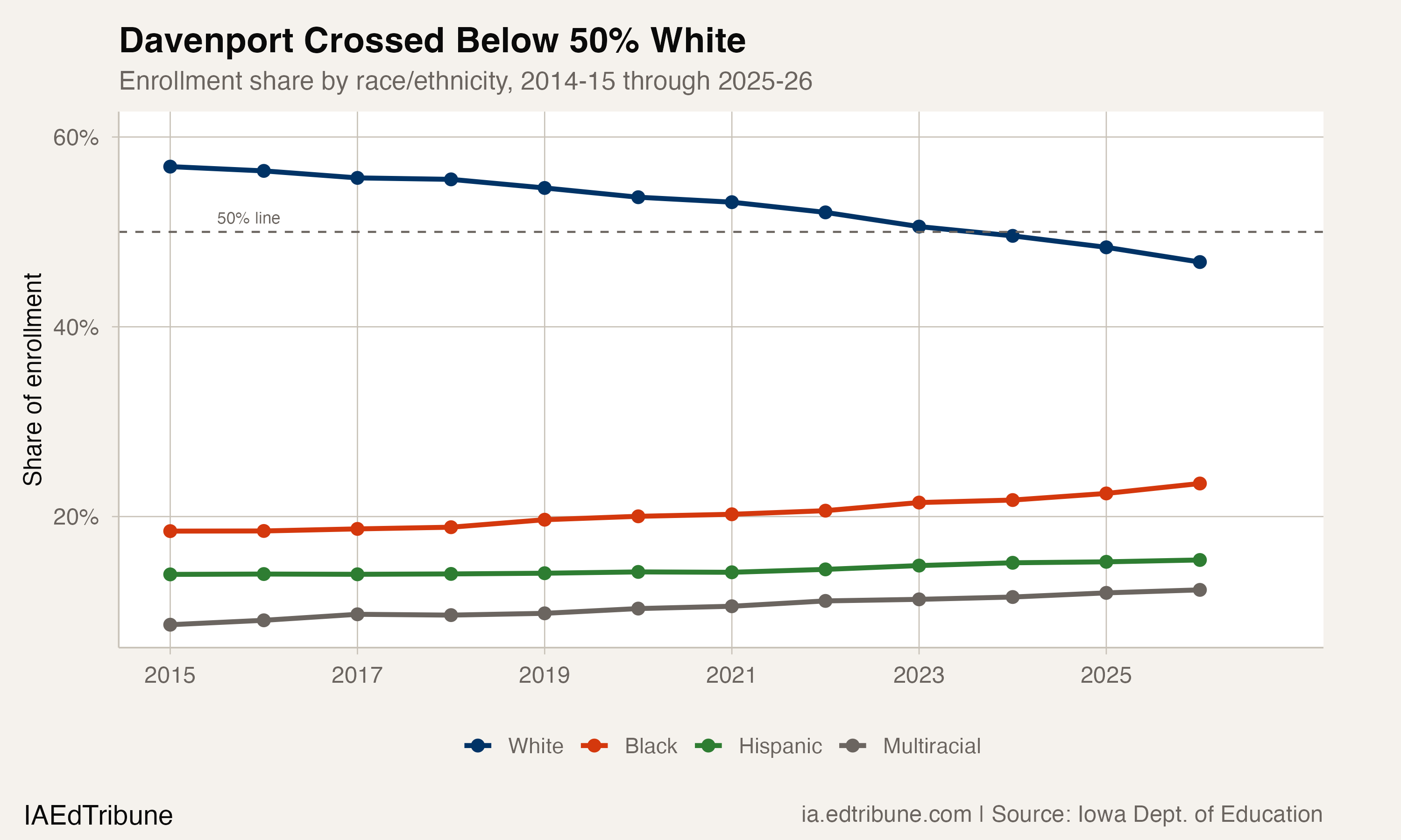 Davenport enrollment share by race/ethnicity