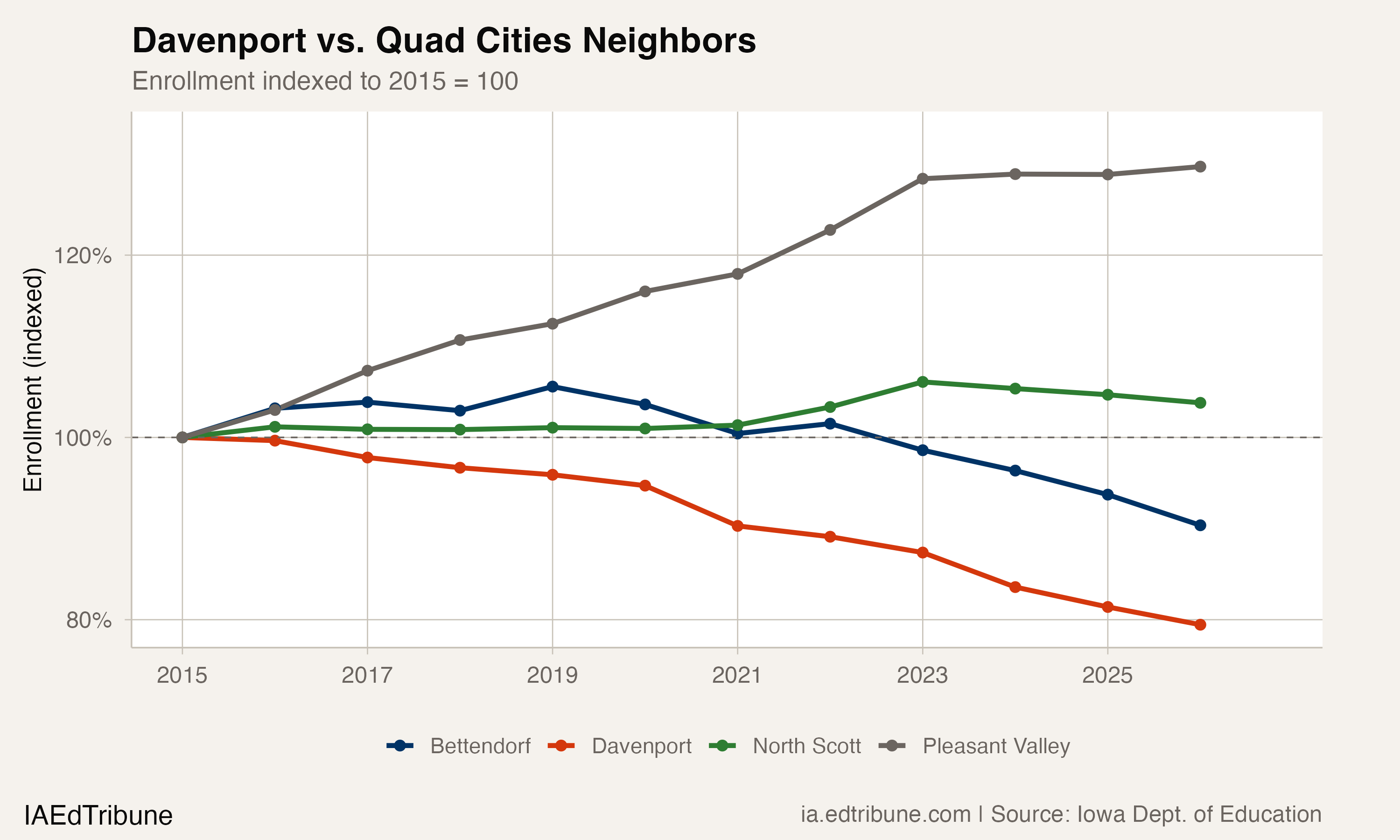 Davenport's 11-Year Freefall: Down 20.6% and Counting