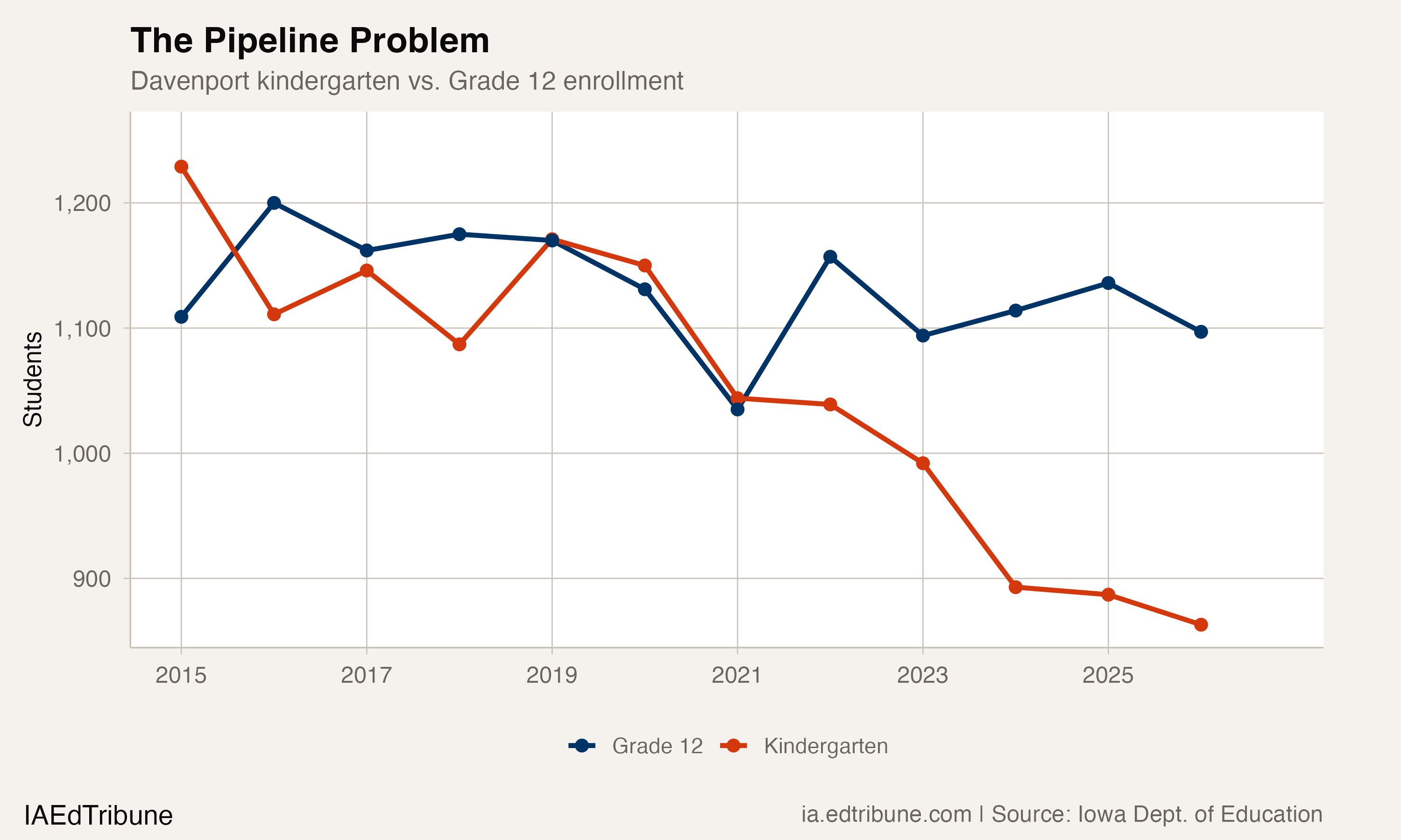 Davenport kindergarten vs. Grade 12 enrollment