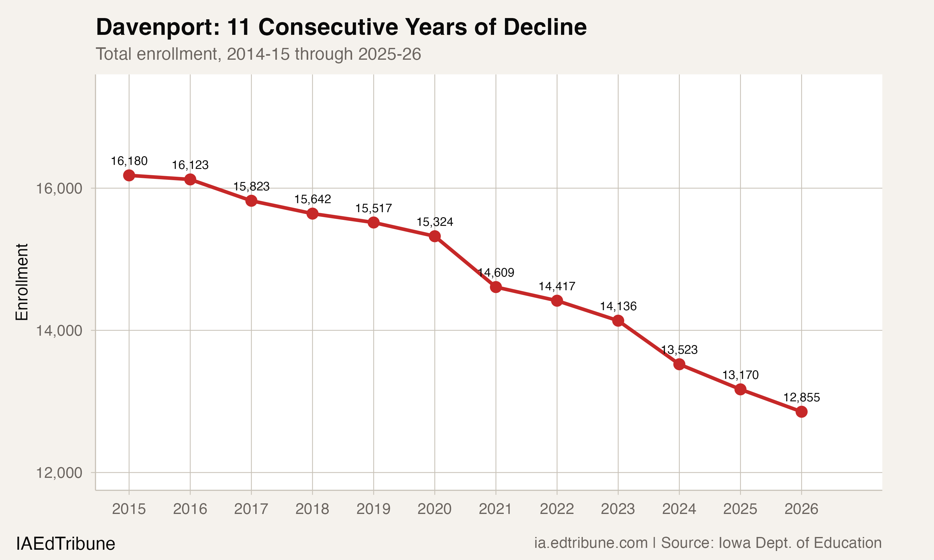 Davenport enrollment, 2014-15 through 2025-26