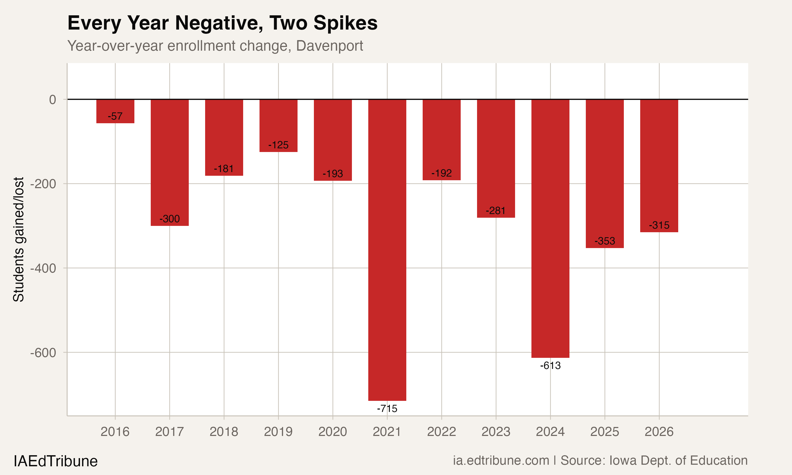 Year-over-year enrollment change, Davenport