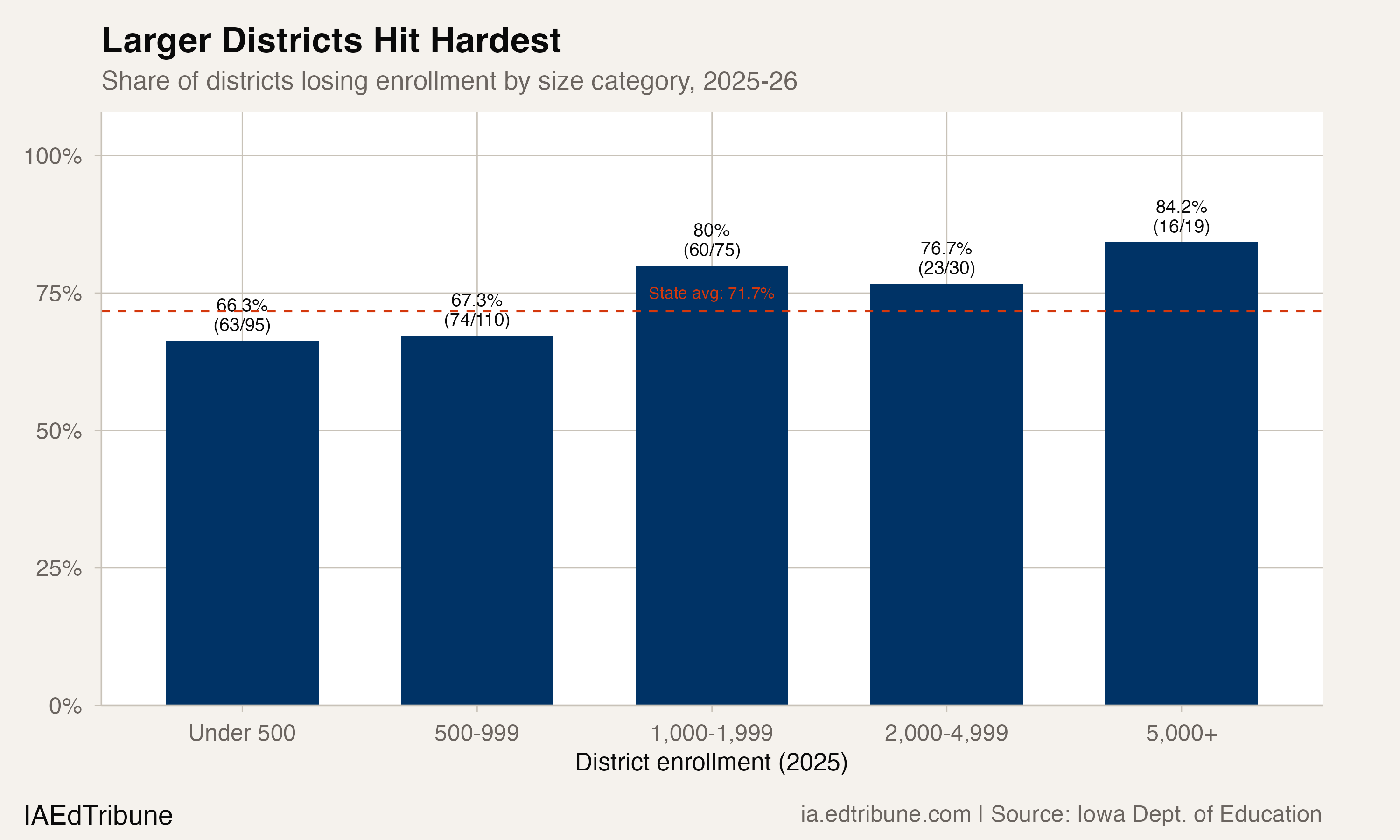 Decline rates by district size category