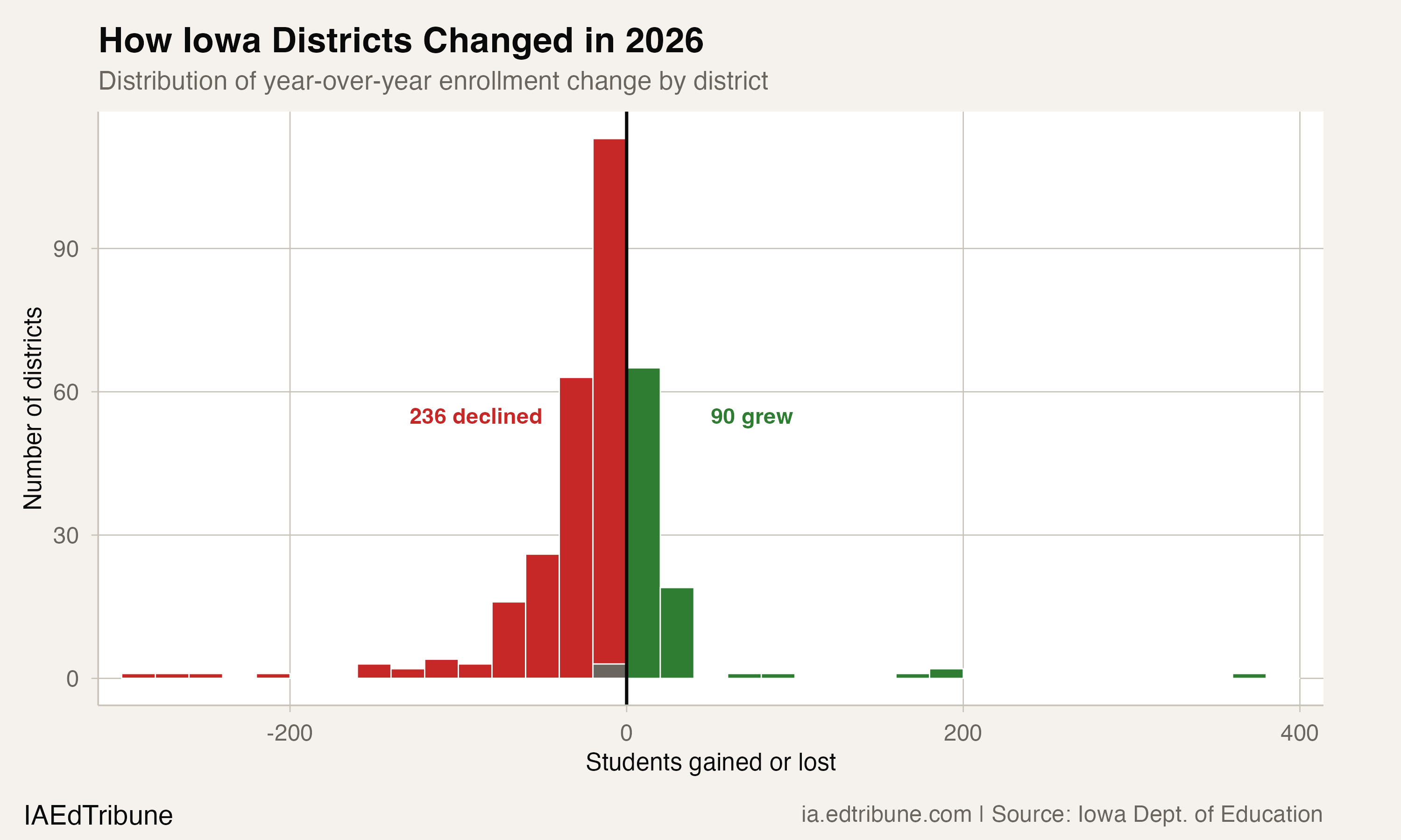 Distribution of district enrollment changes