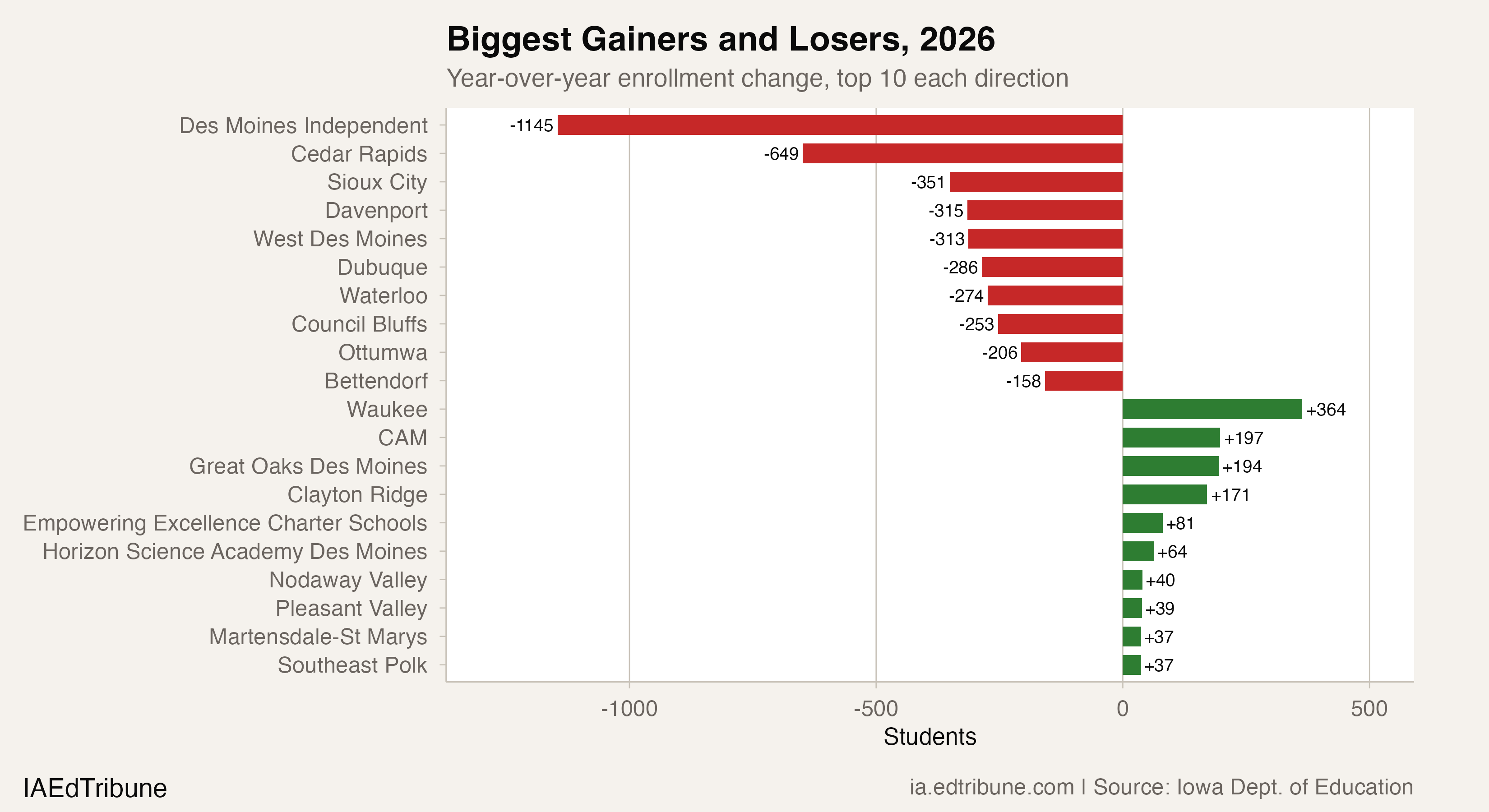Biggest gainers and losers in 2026