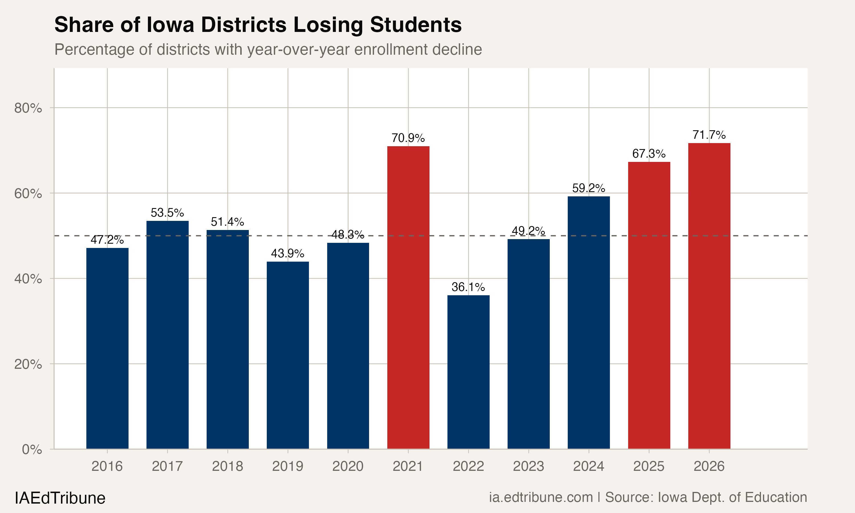 72% of Iowa Districts Lost Students in 2026