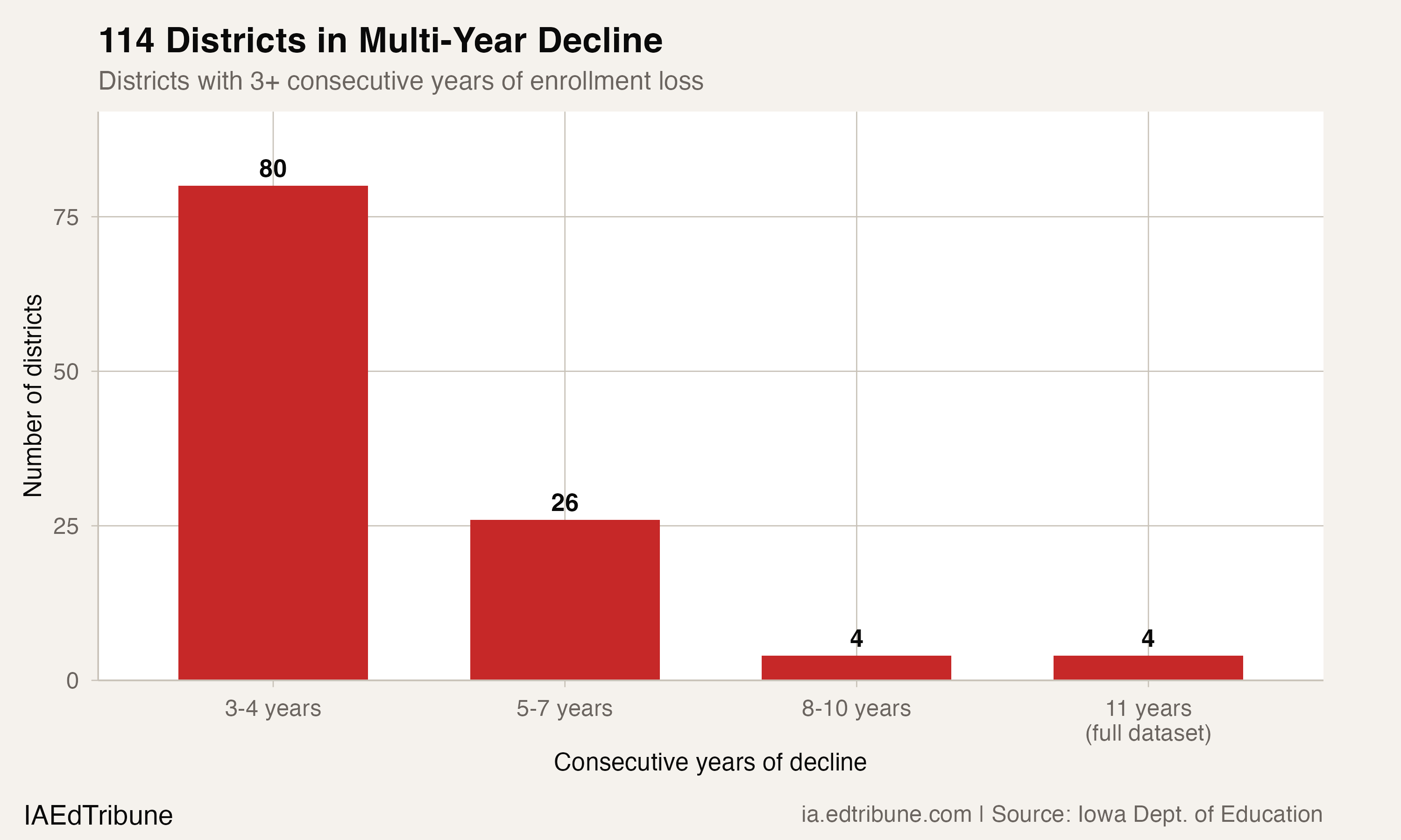 Decline streak distribution across Iowa districts
