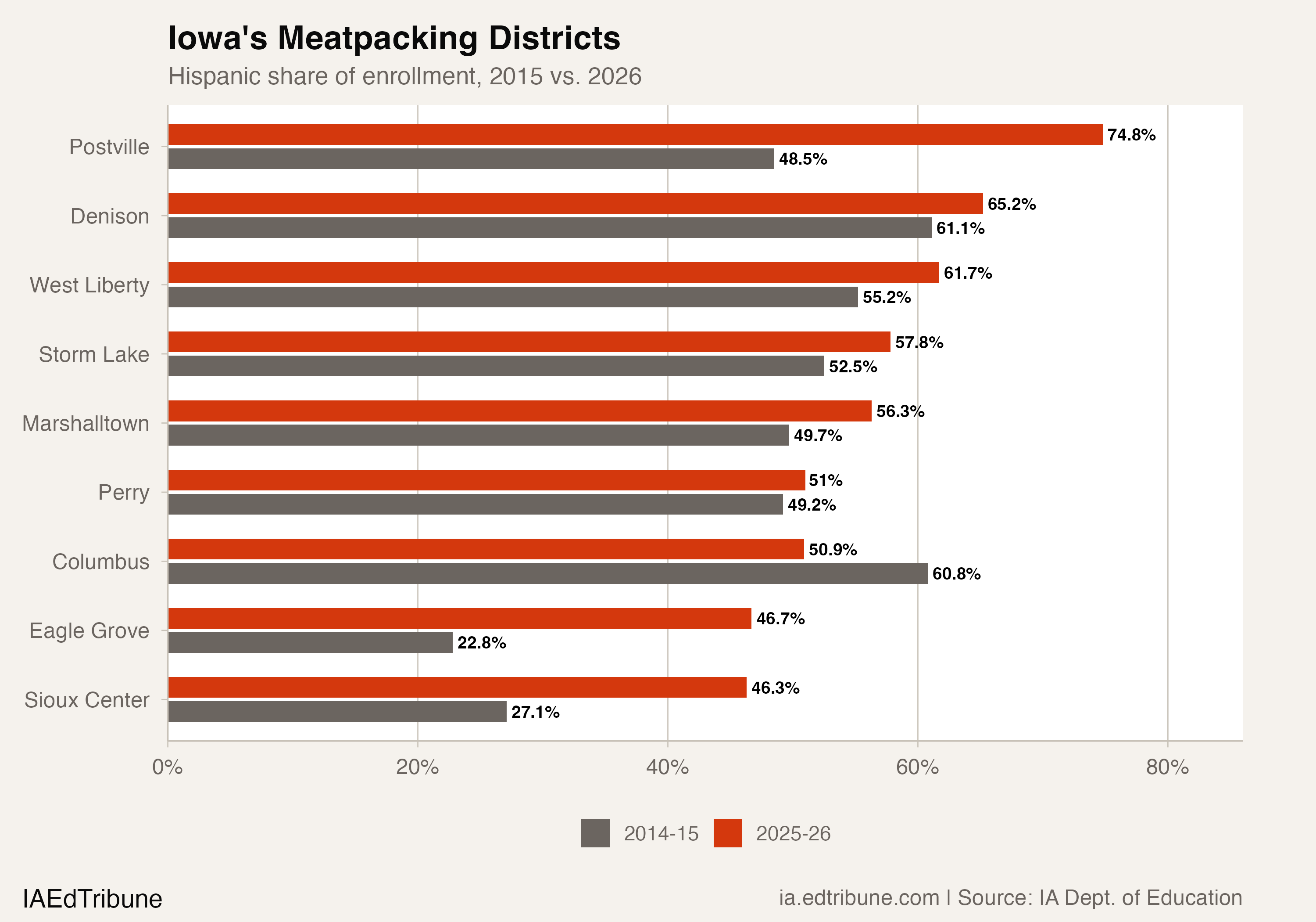 Hispanic share in Iowa's meatpacking districts
