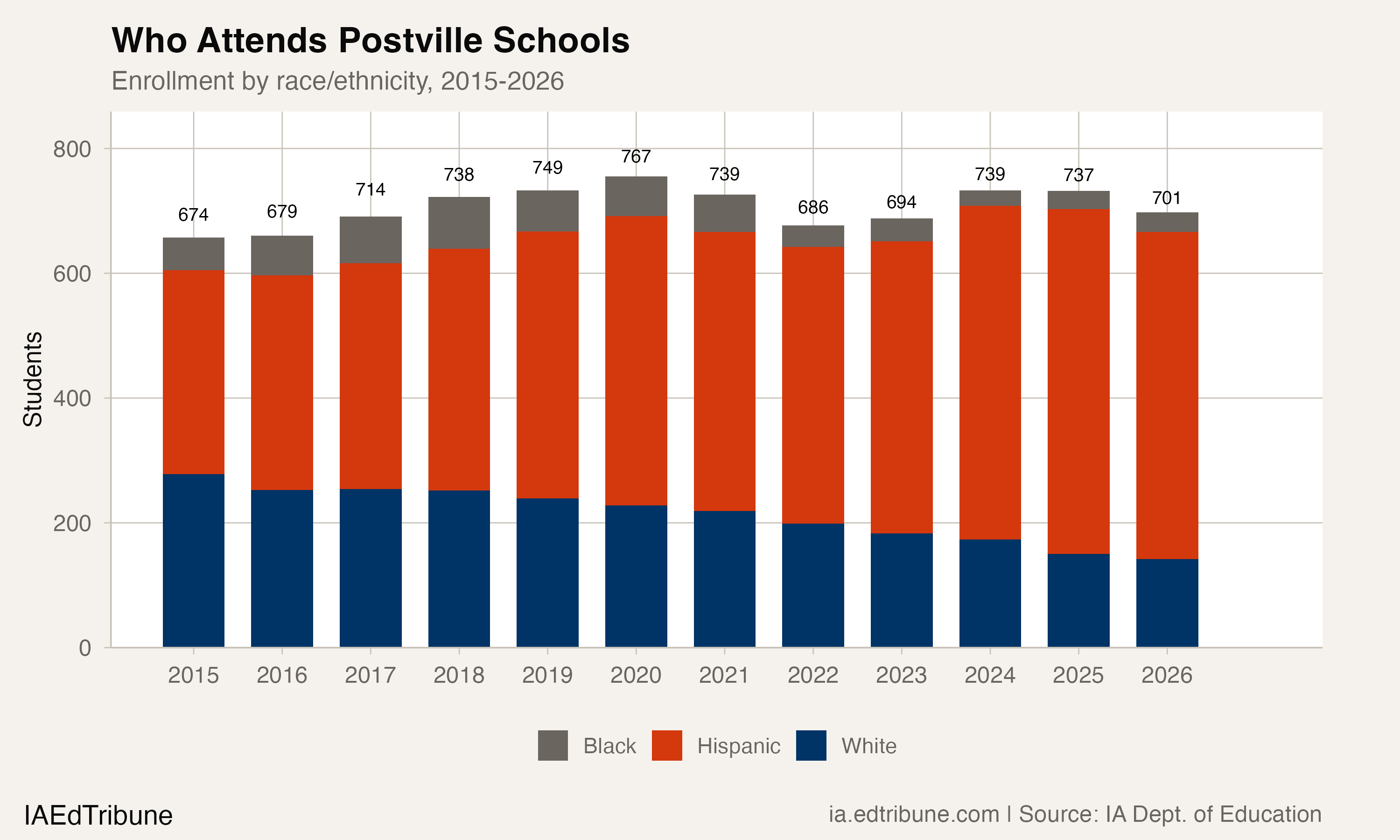 Postville: Iowa's 75% Hispanic School District