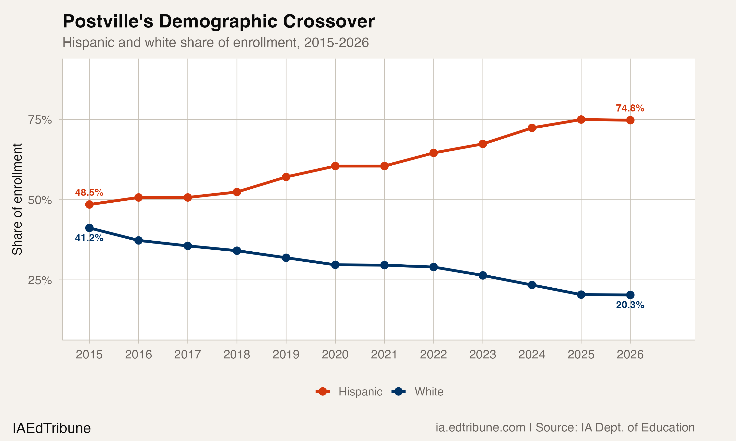 Postville's Hispanic and white enrollment shares, 2015-2026
