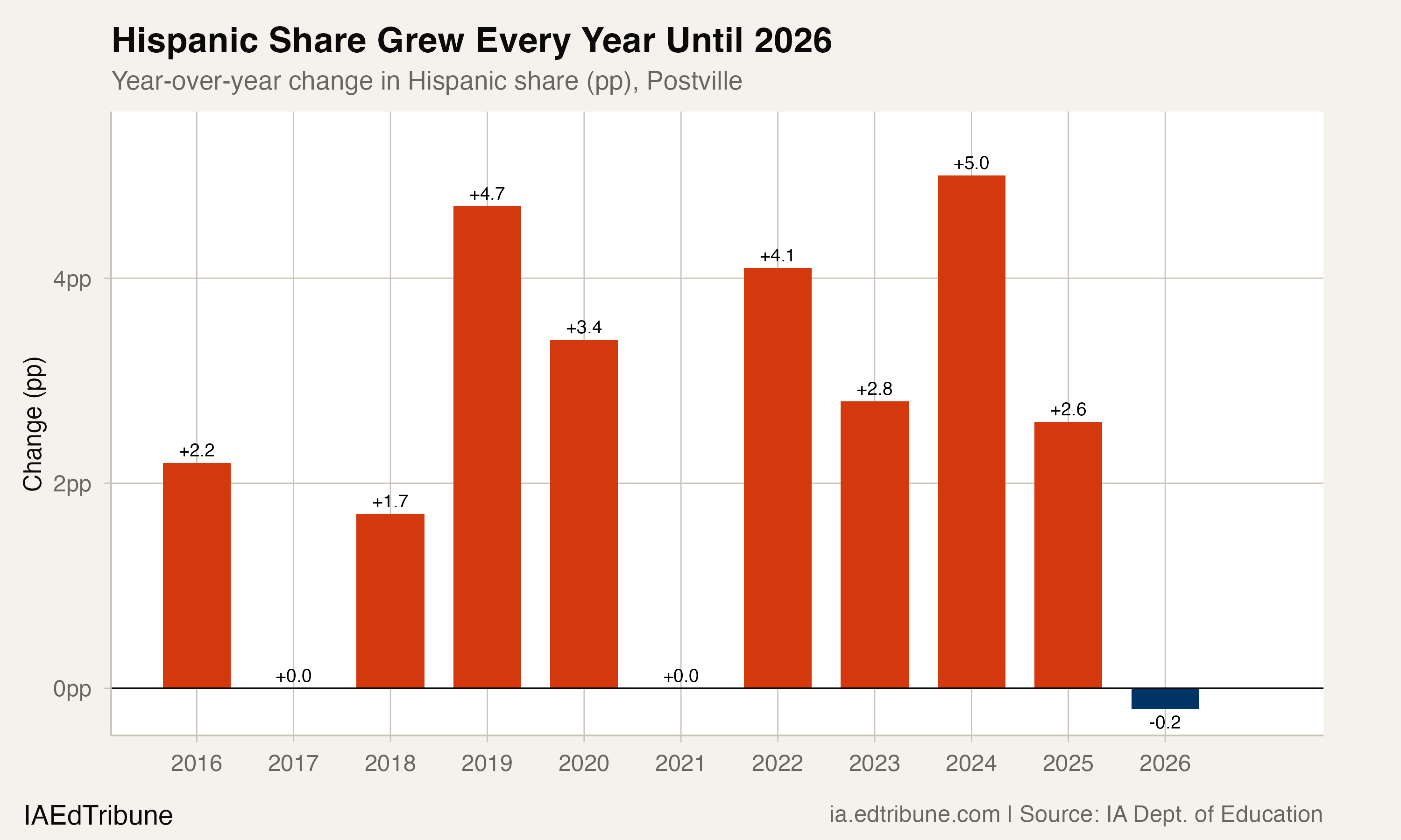 Year-over-year change in Hispanic share, Postville
