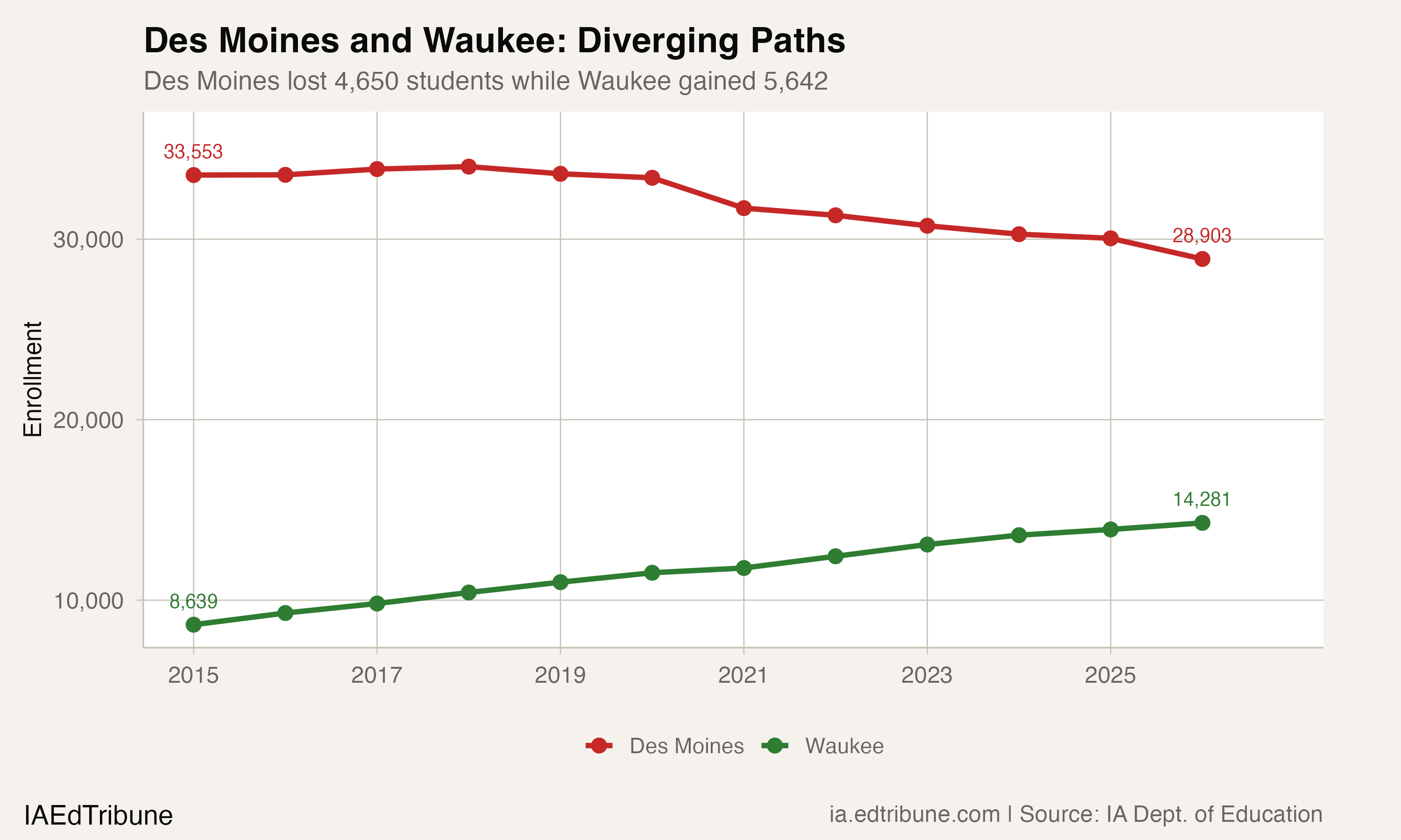 Line chart showing Des Moines declining from 33,553 to 28,903 while Waukee grew from 8,639 to 14,281 between 2015 and 2026.