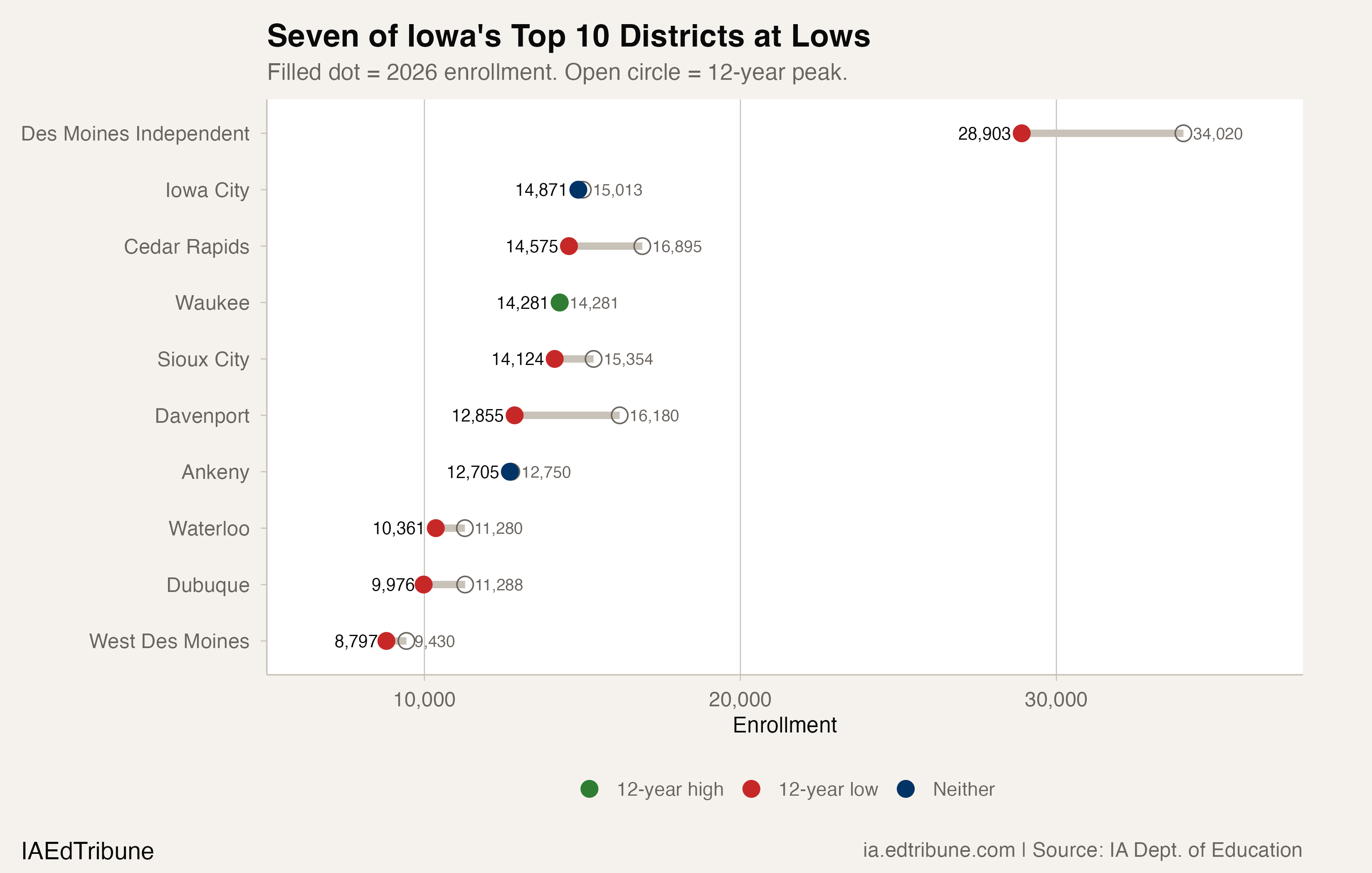 Seven of Iowa's Ten Largest Districts at 12-Year Lows
