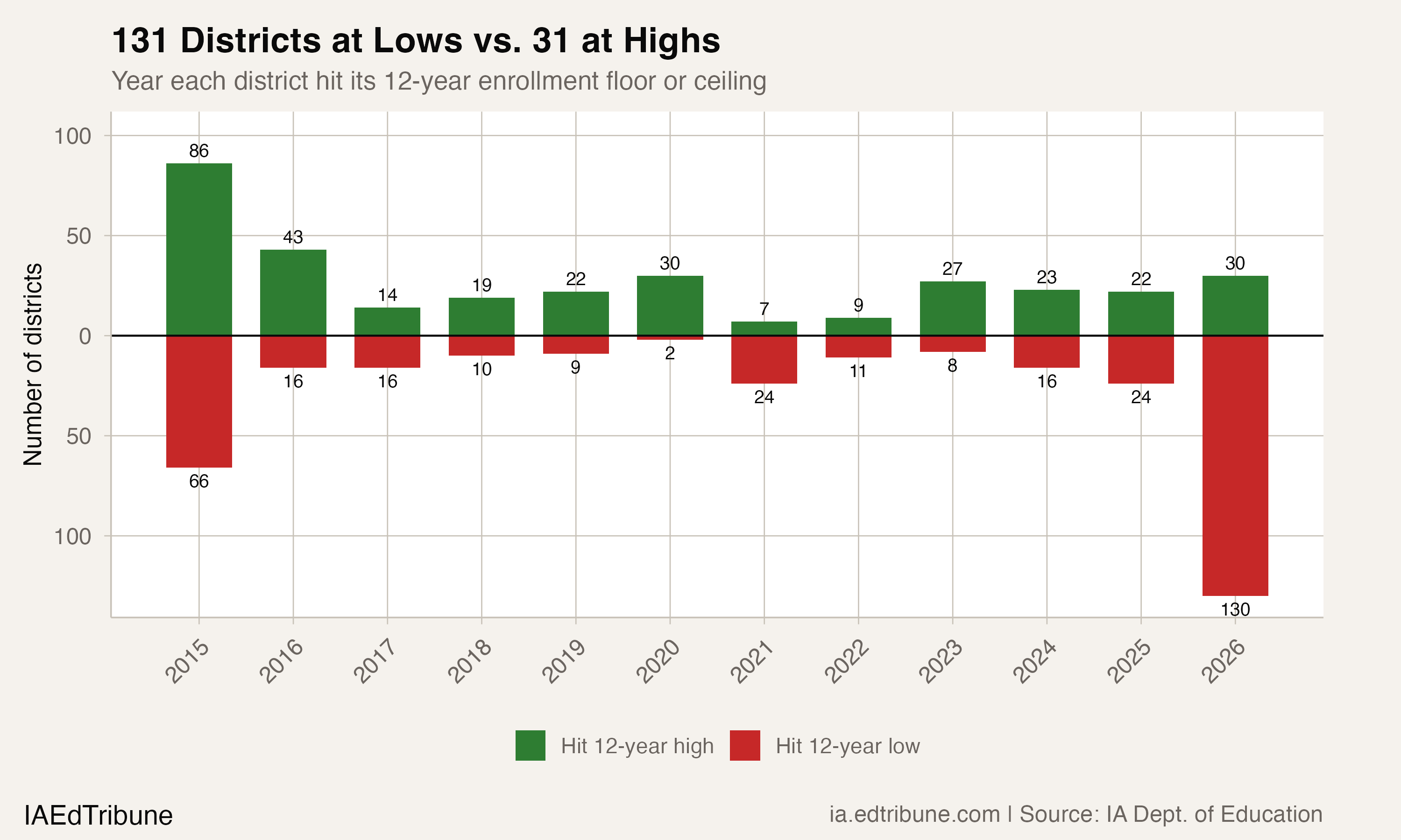Mirrored bar chart showing the number of districts hitting 12-year lows vs. highs by year. In 2026, 130 districts hit their low while 30 hit their high.