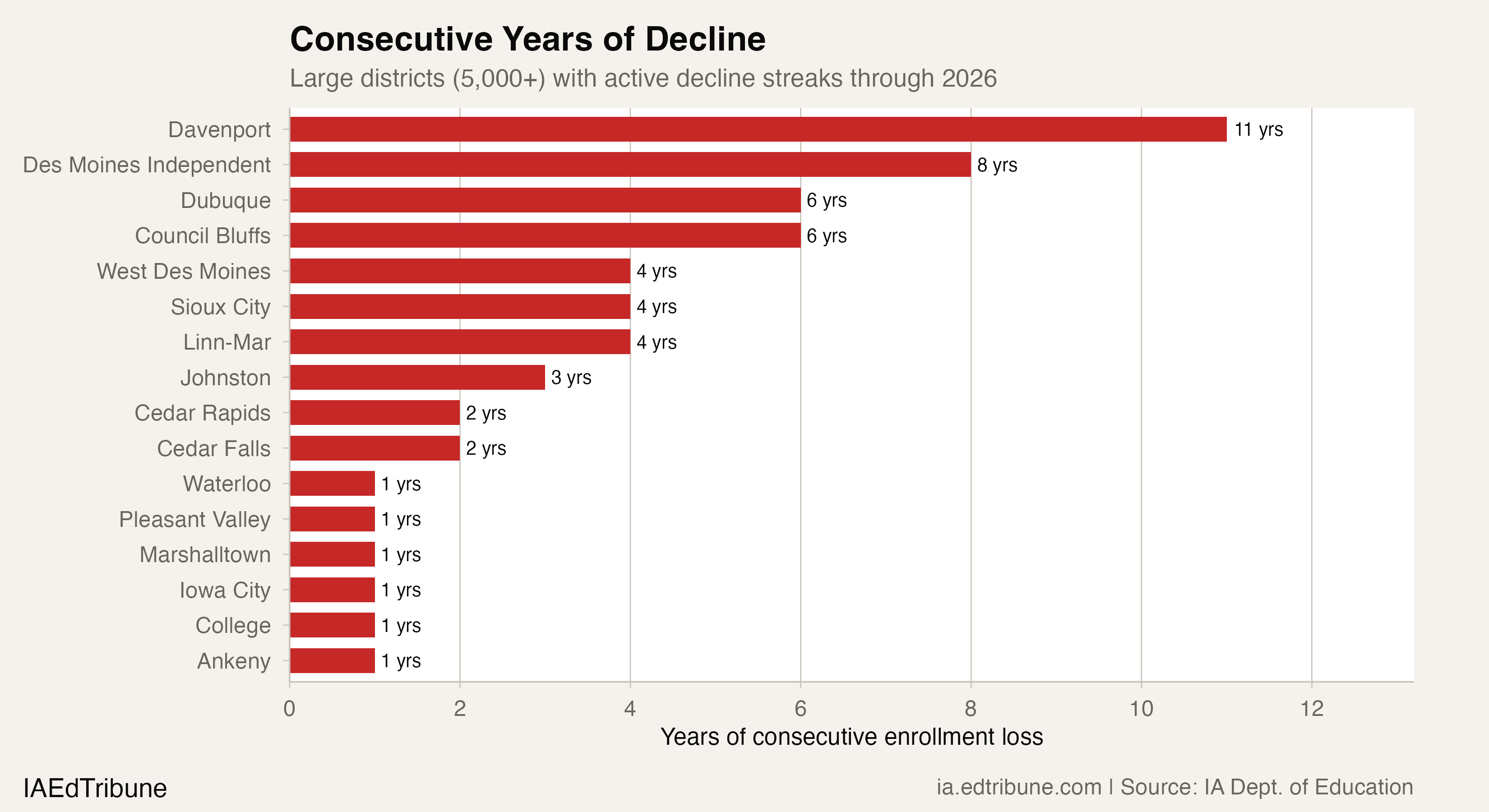 Horizontal bar chart showing consecutive years of enrollment decline for large districts. Davenport leads with 11 years, Des Moines has 8.