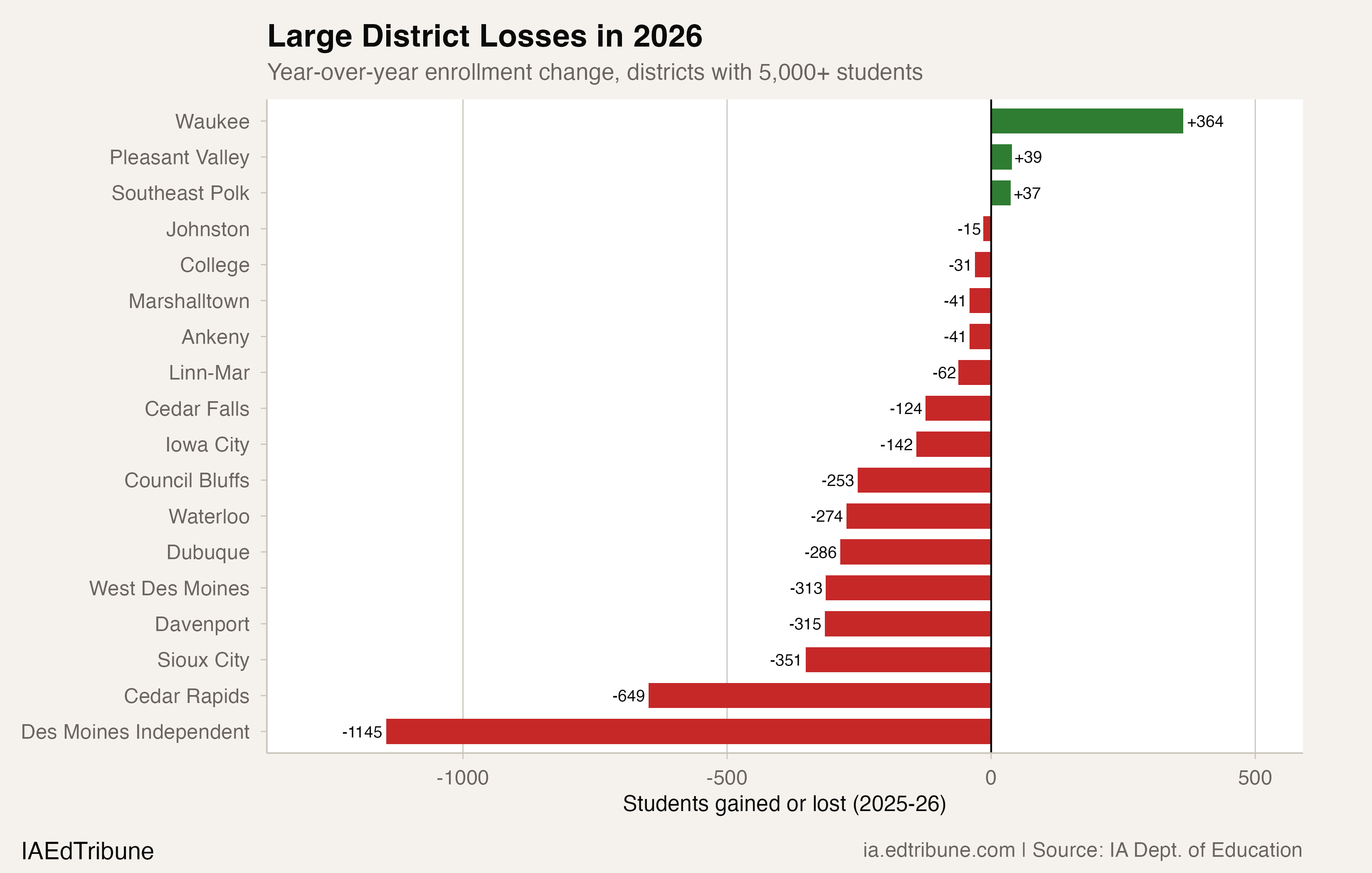 Horizontal bar chart showing year-over-year enrollment changes for Iowa's 18 large districts. Only Waukee, Pleasant Valley, and Southeast Polk gained.