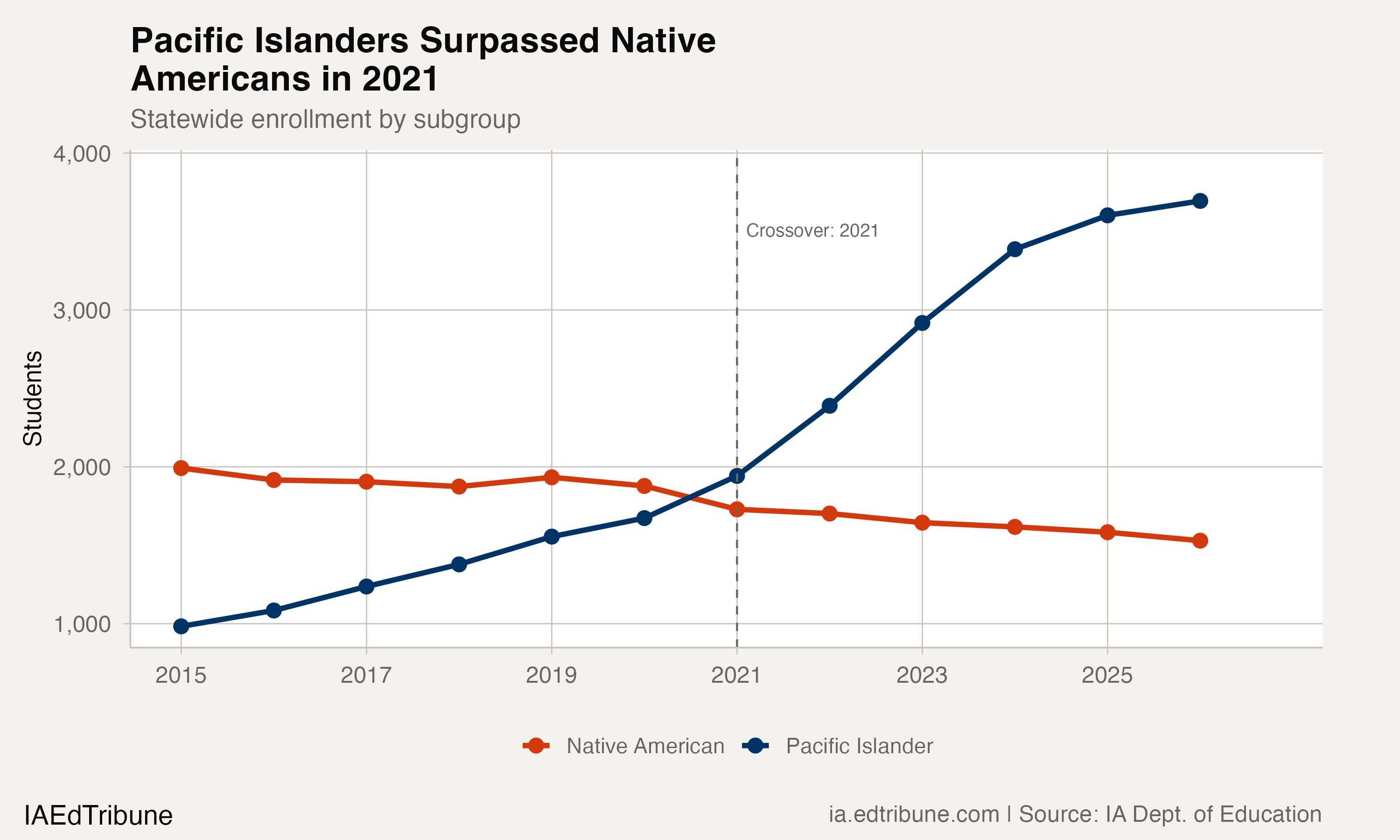Pacific Islanders surpassed Native Americans in 2021