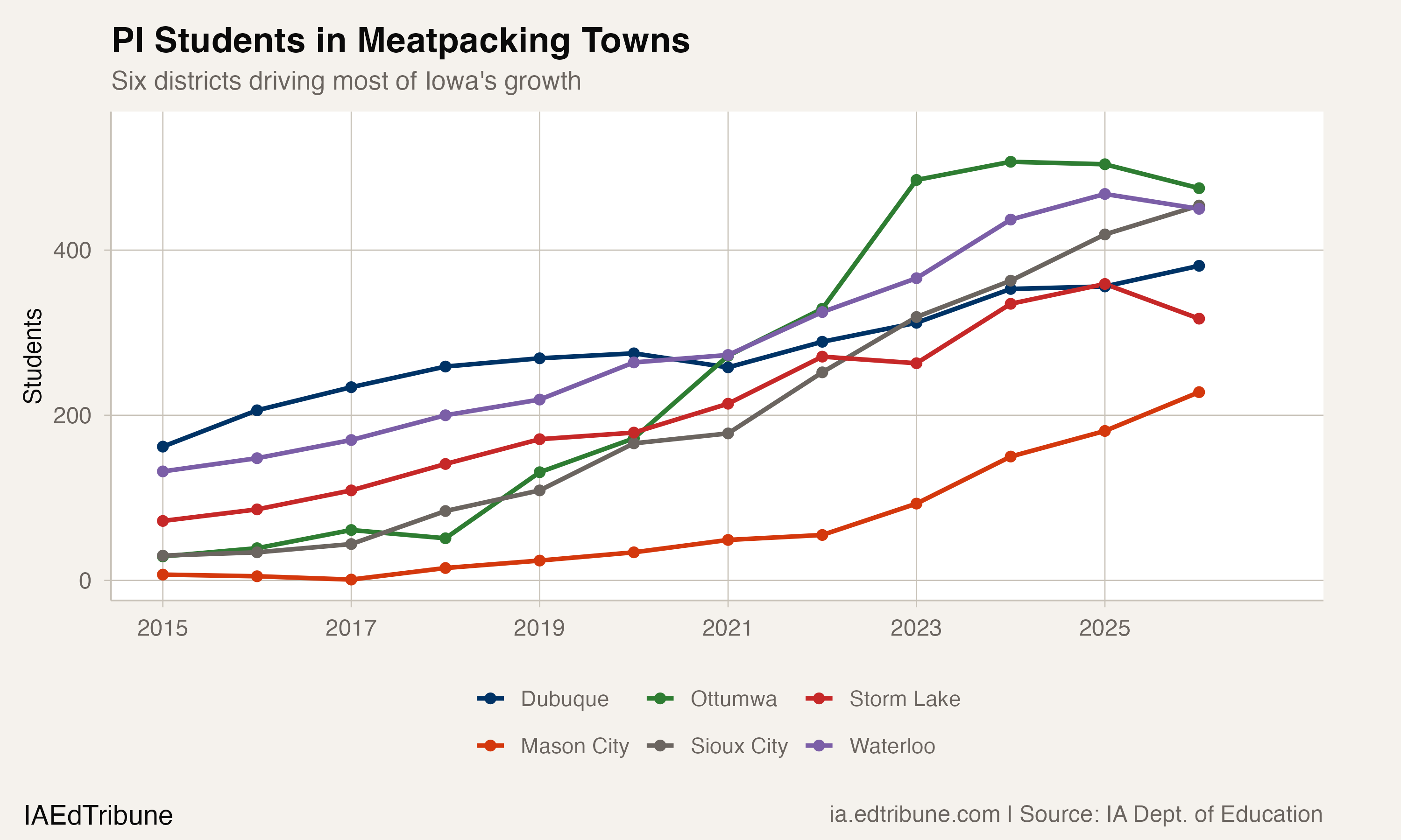 Pacific Islander Students Nearly Quadrupled in Iowa's Meatpacking Towns