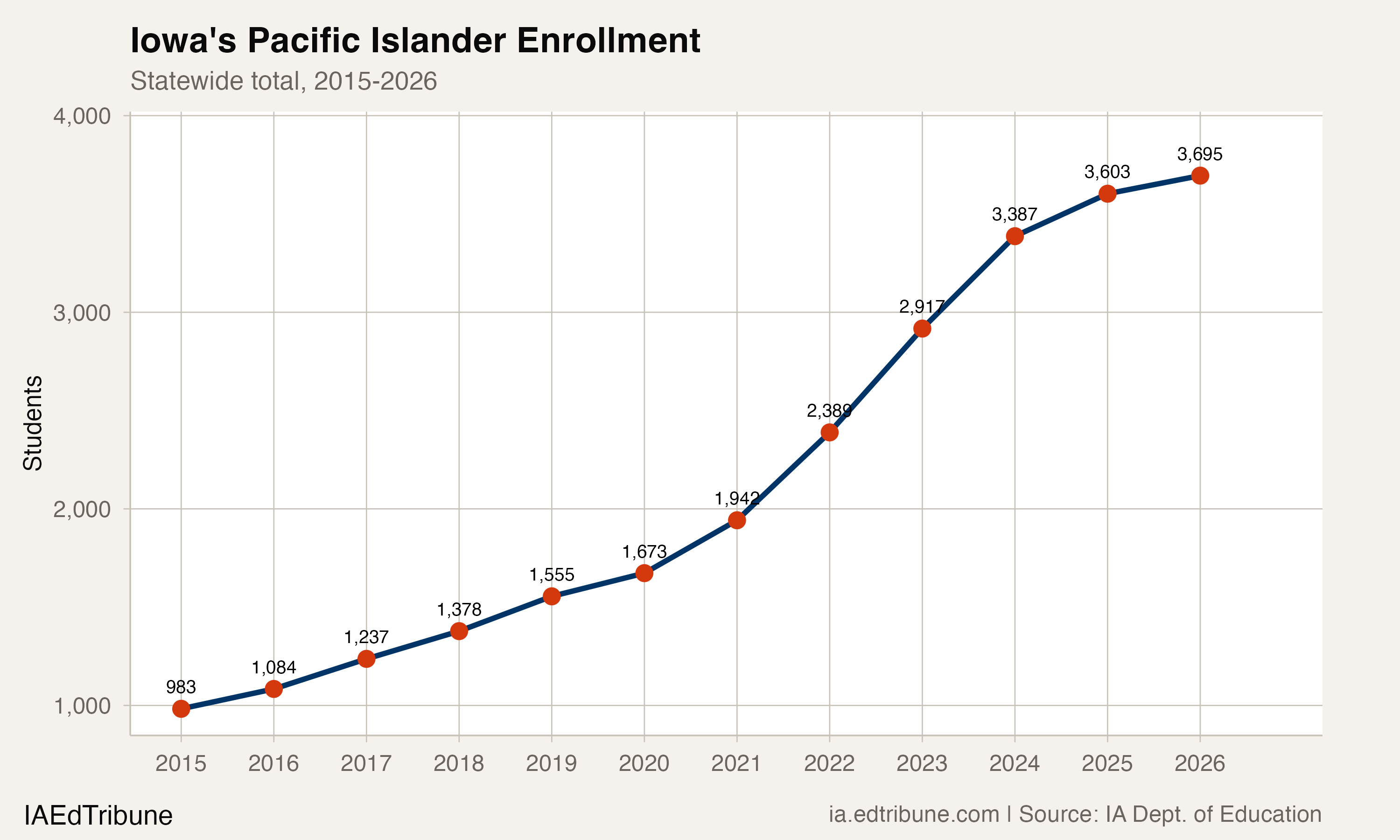 Iowa's Pacific Islander enrollment, 2015-2026