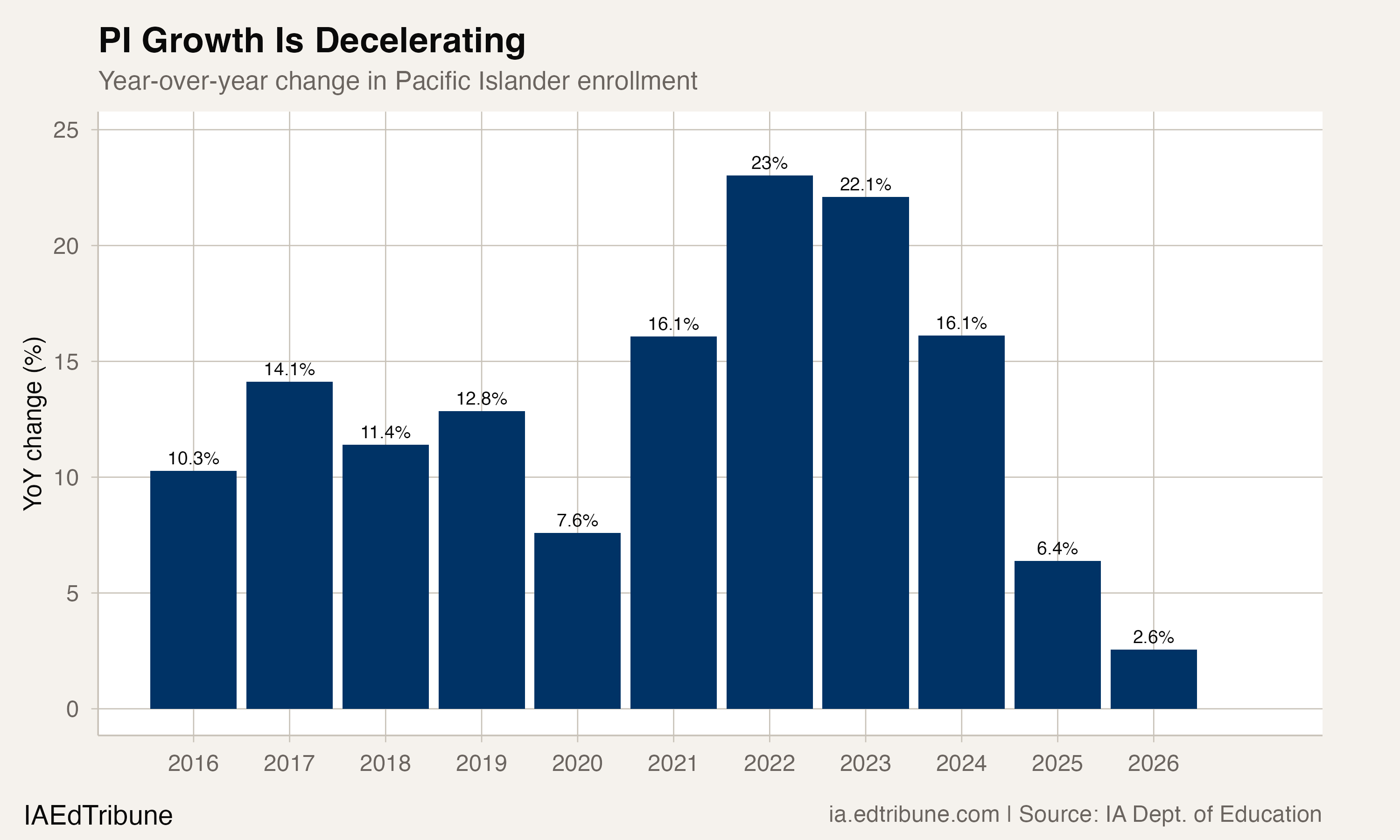 Year-over-year growth in Pacific Islander enrollment