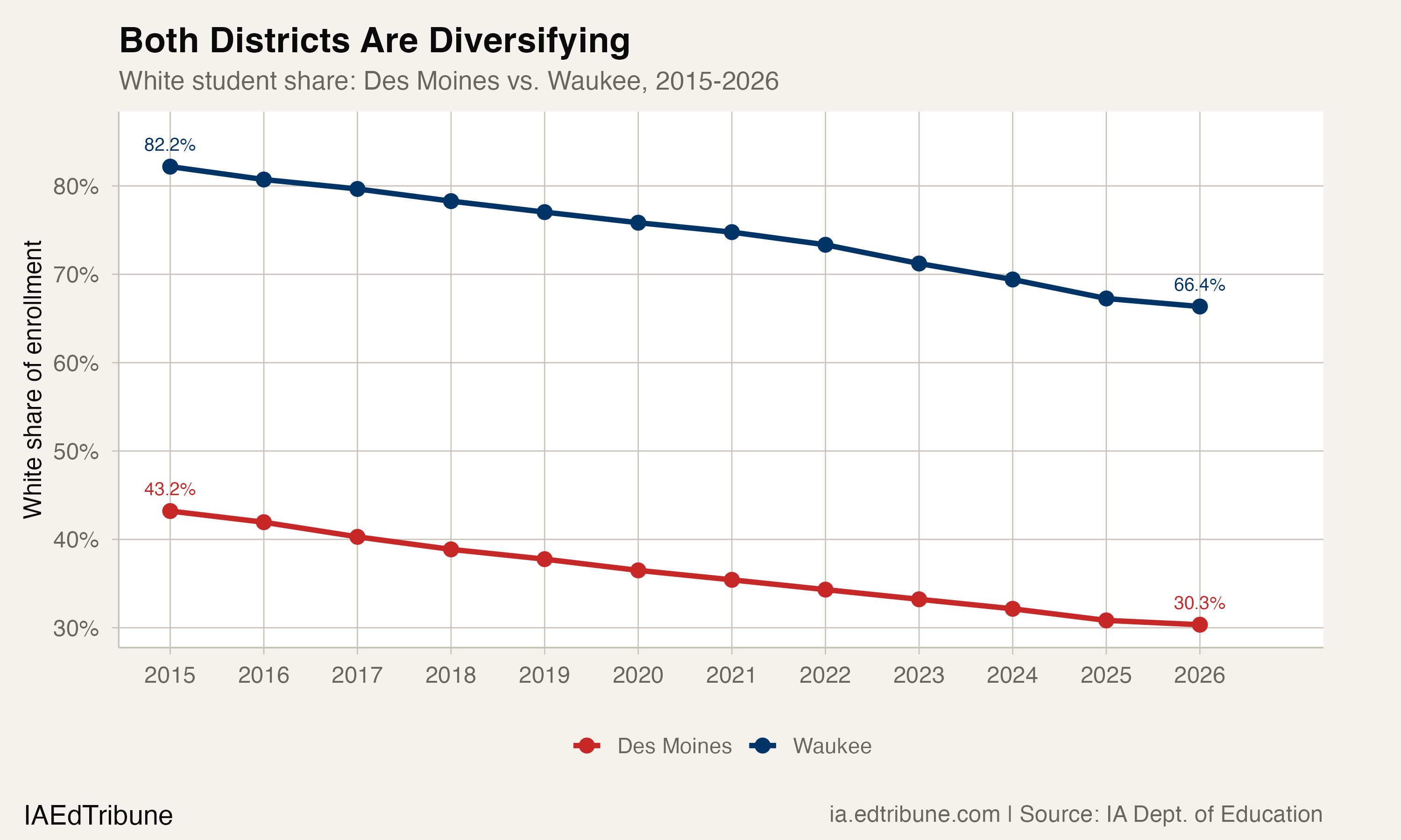 Both Districts Are Diversifying