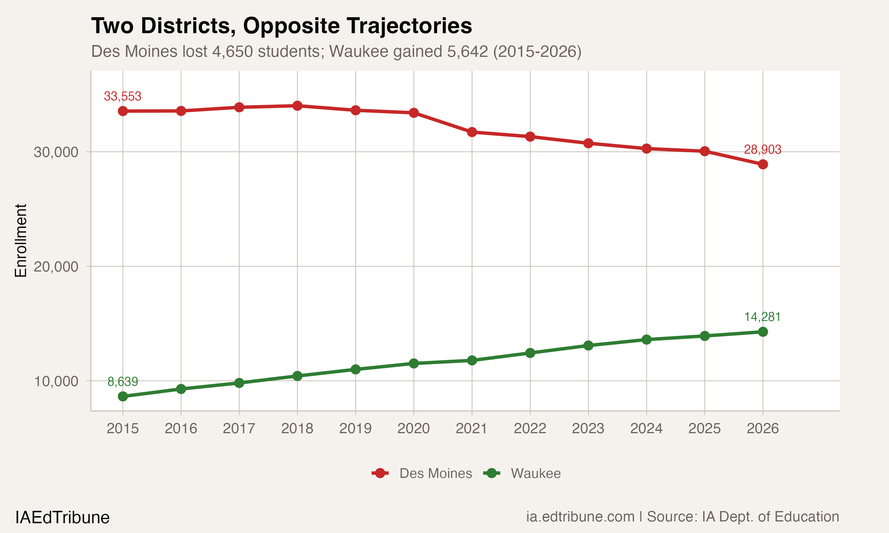 Waukee Grew 65% While Des Moines Lost 14%