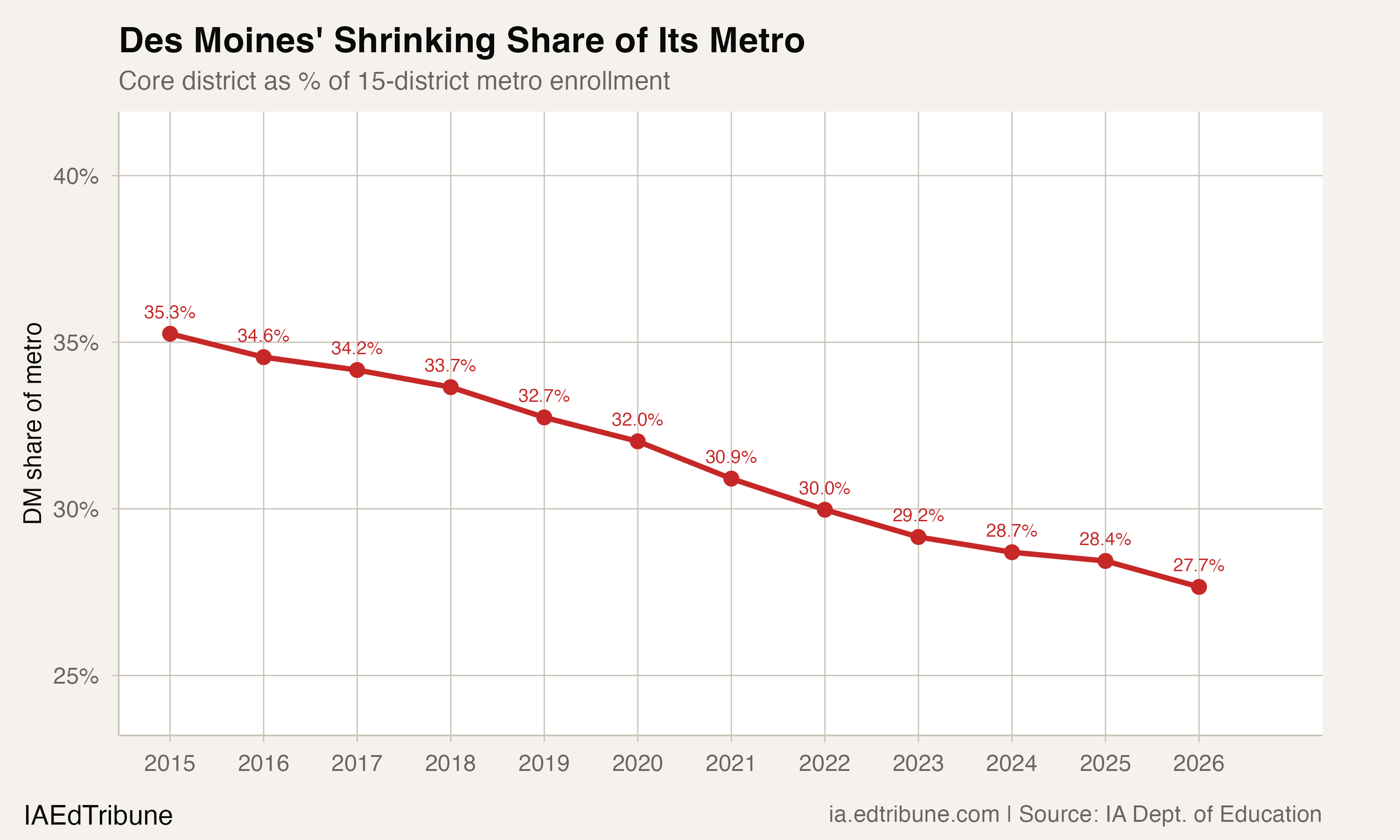 Des Moines' Shrinking Share of Its Metro