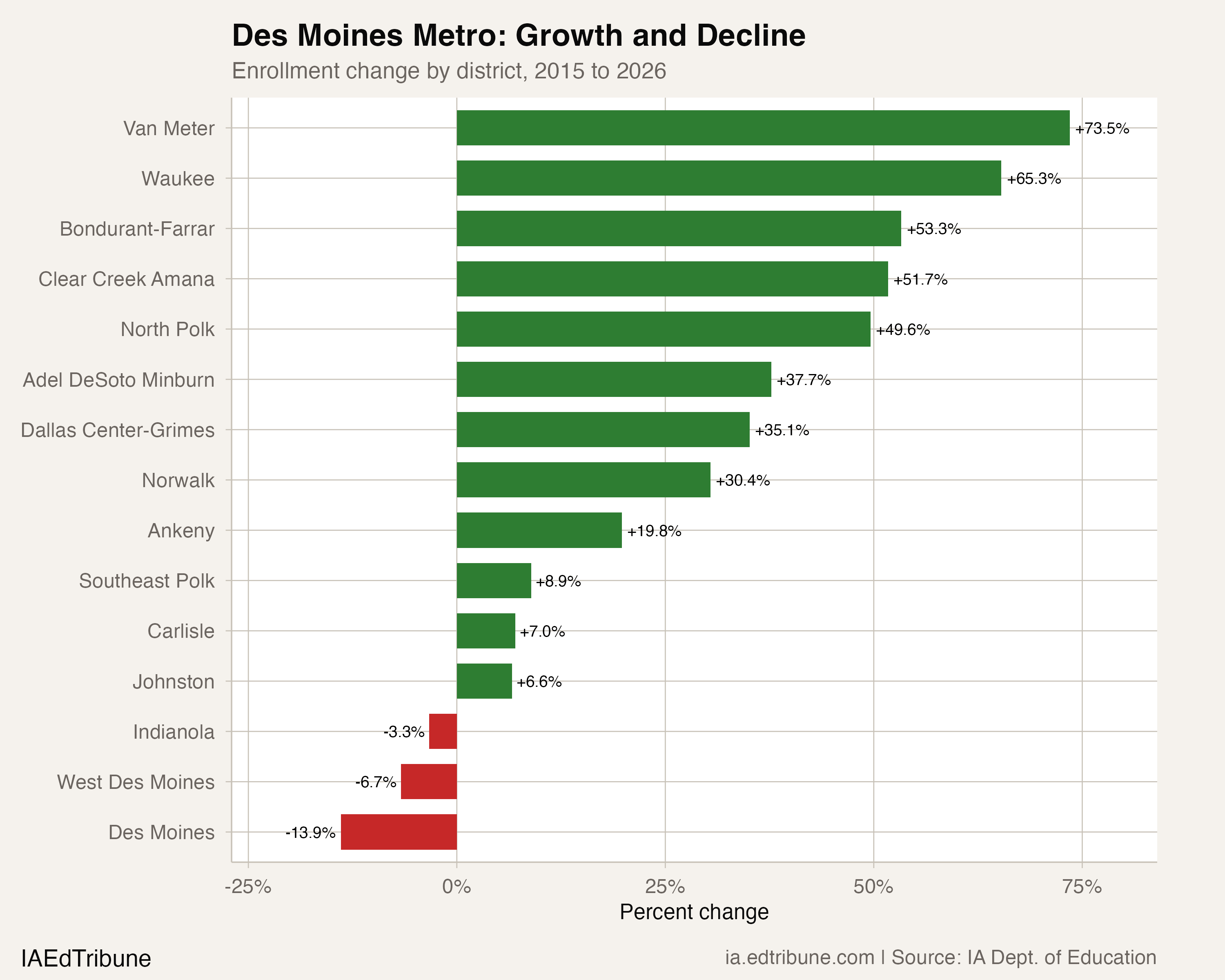 Des Moines Metro: Growth and Decline