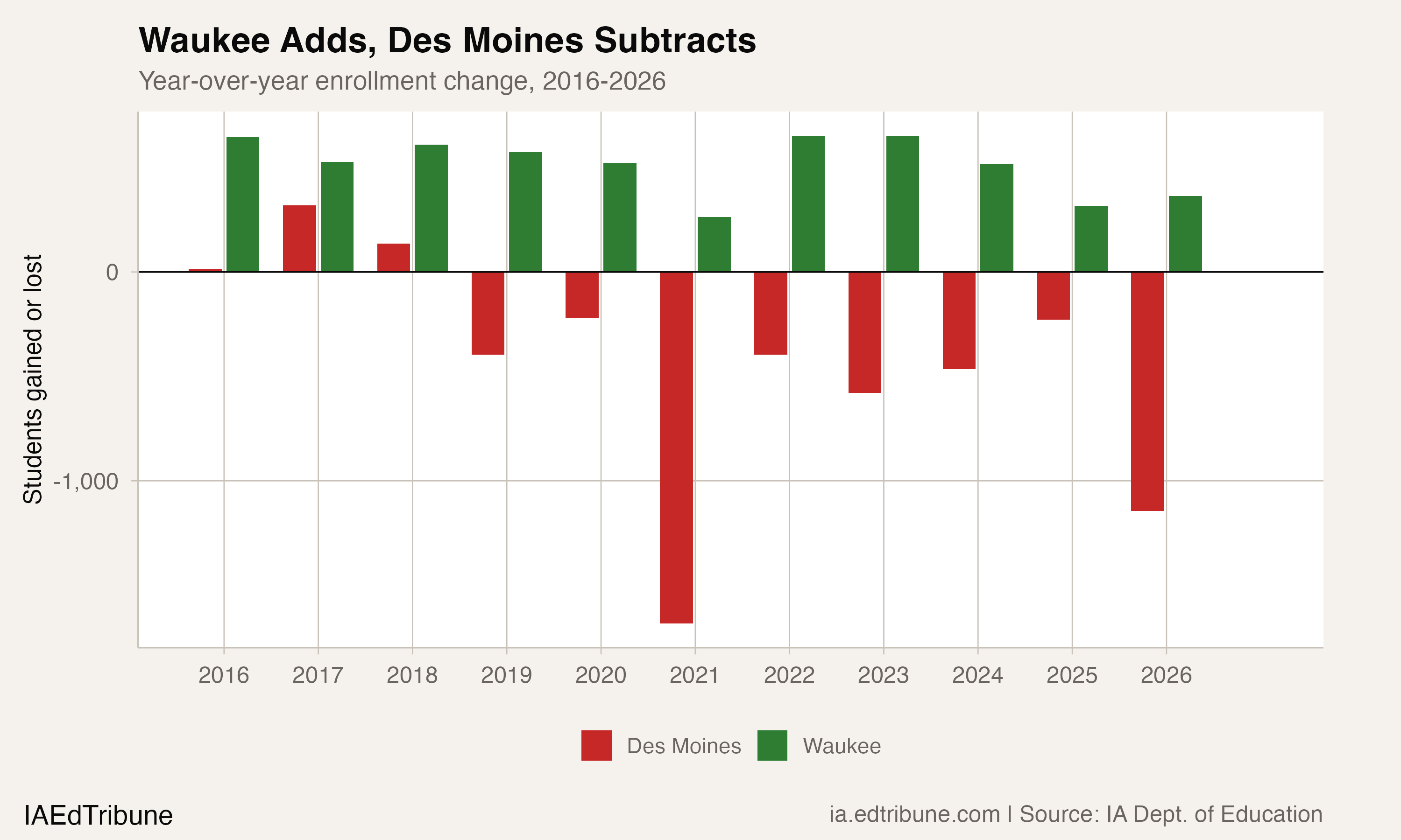 Waukee Adds, Des Moines Subtracts