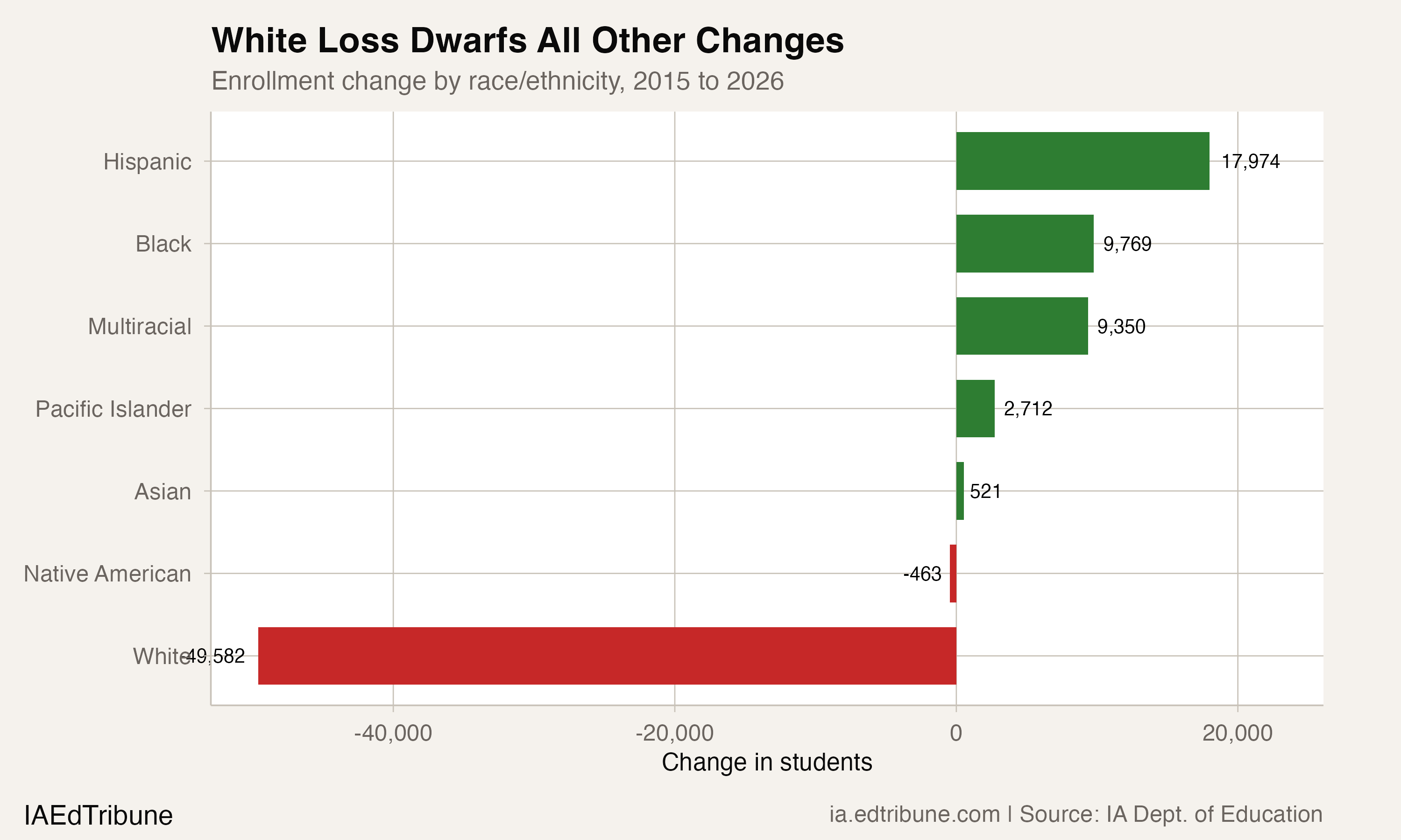 Iowa Lost Nearly 50,000 White Students in 11 Years