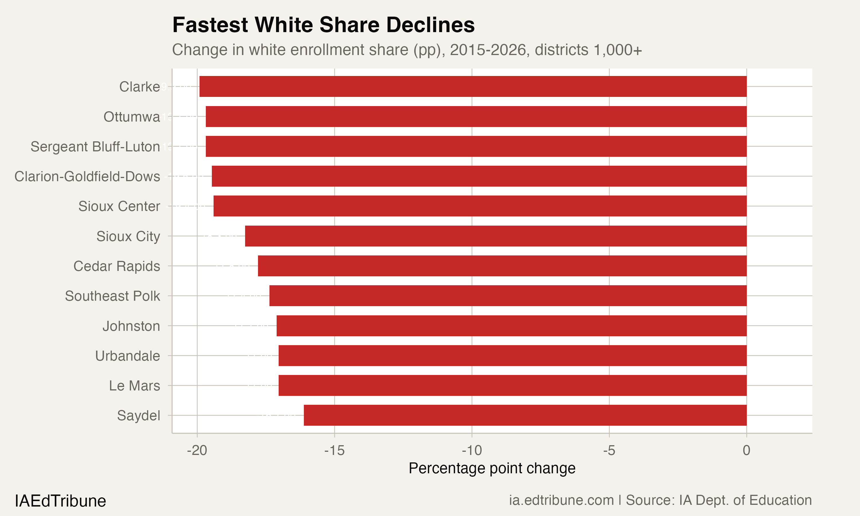 District white share declines