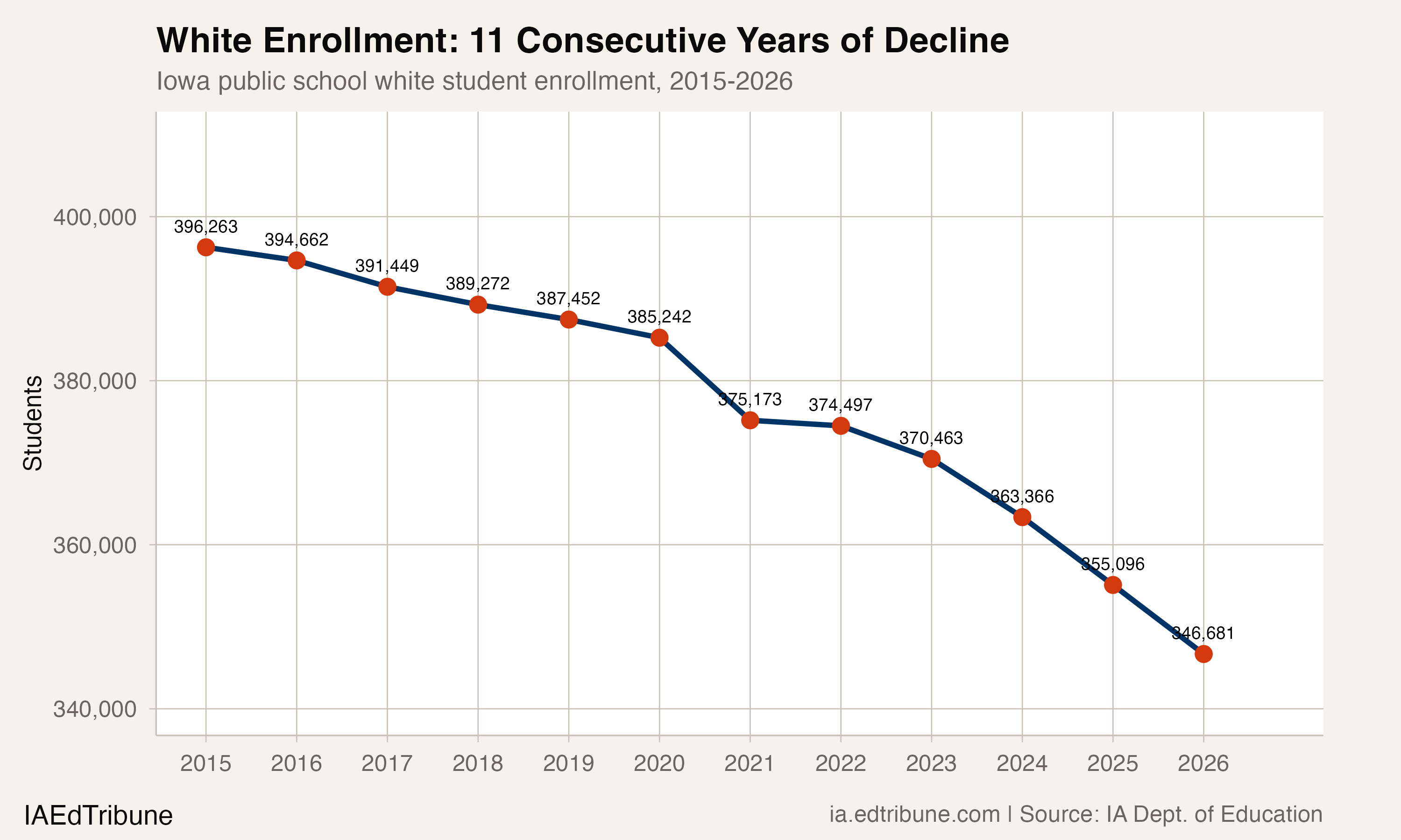 White enrollment trend