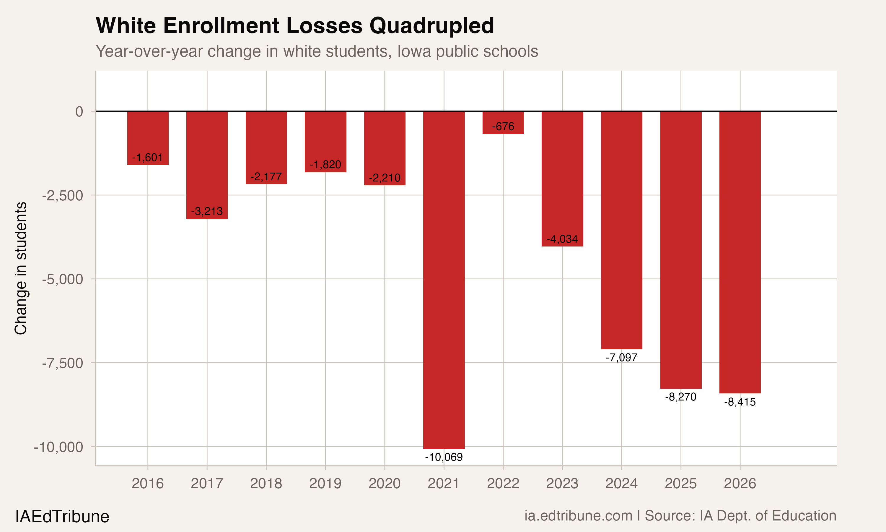 Year-over-year losses