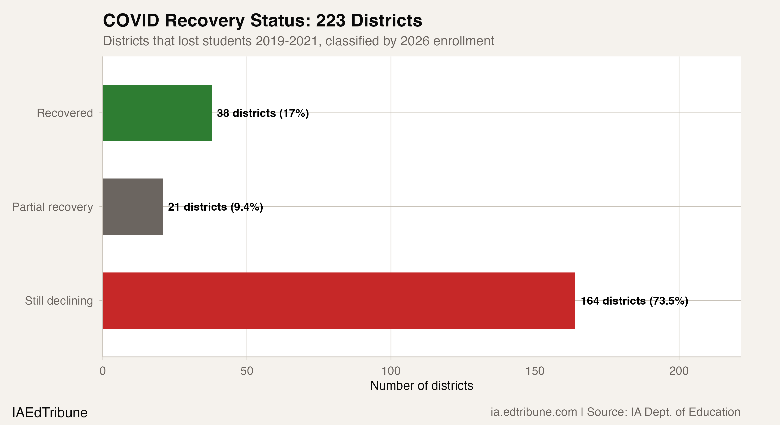 73% of COVID-Loss Districts Still Declining Five Years Later