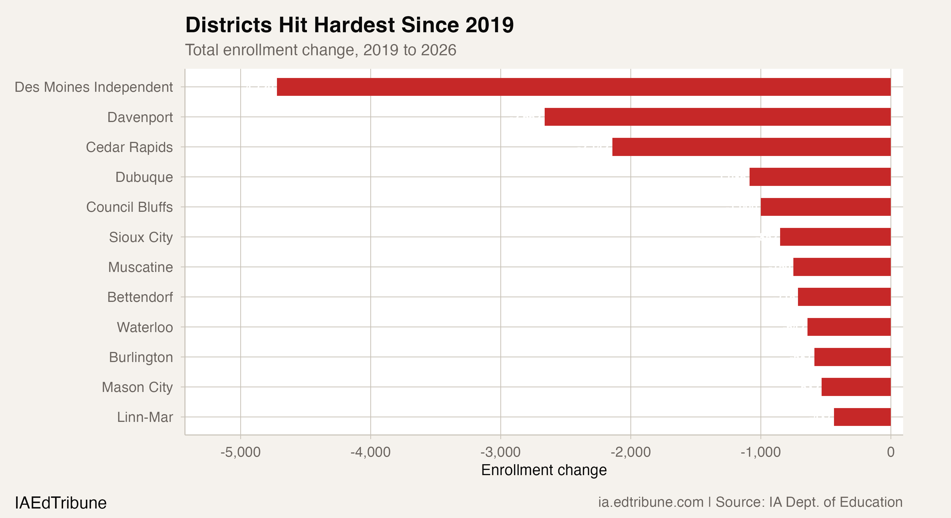 Districts hit hardest since 2019