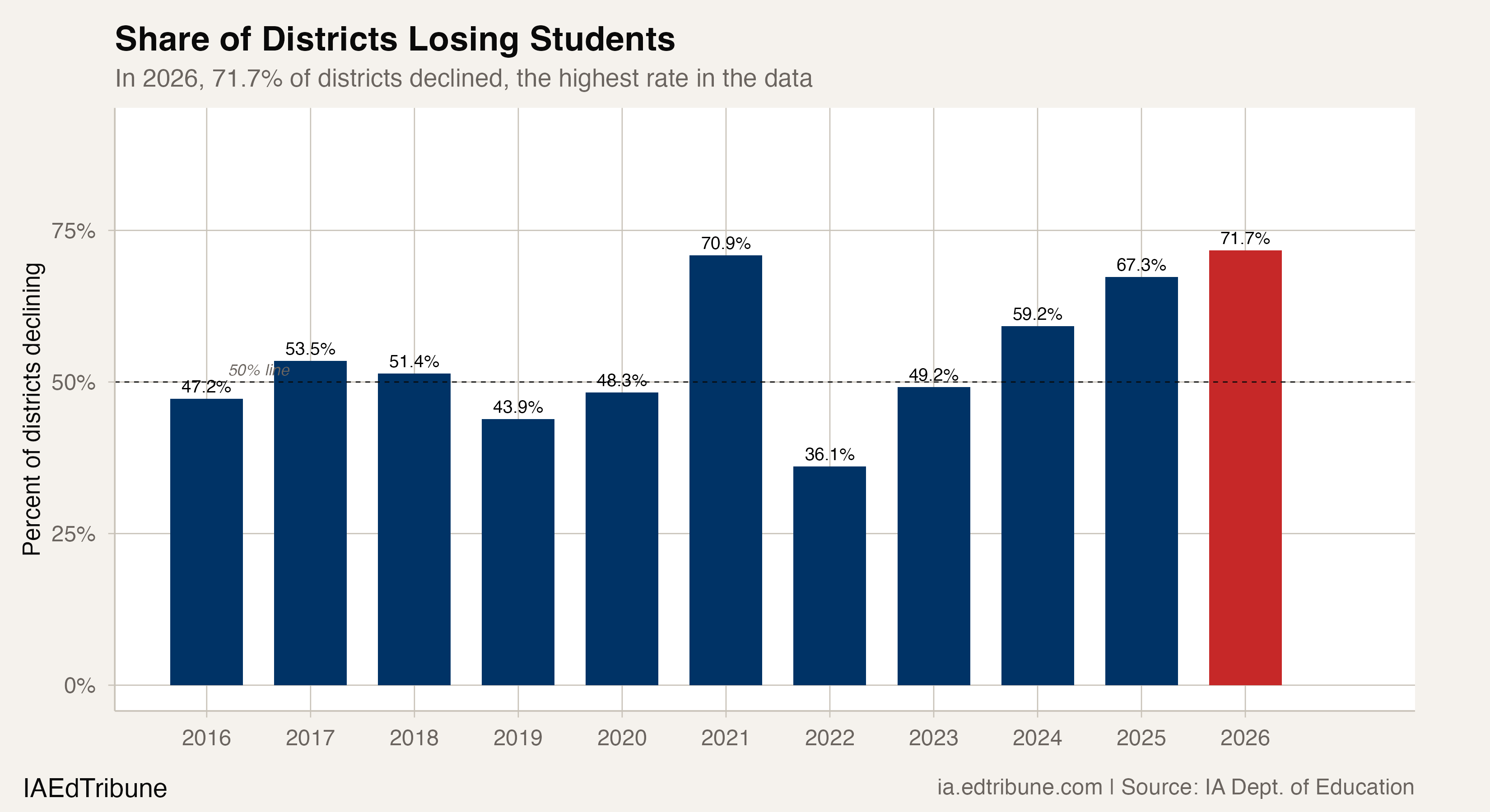 Share of districts losing students each year